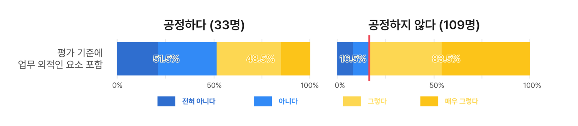 평가 기준의 공정성에 대한 구성원 응답