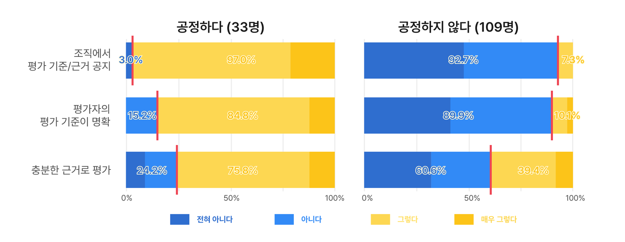 평가 기준과 근거에 대한 공정성 서베이
