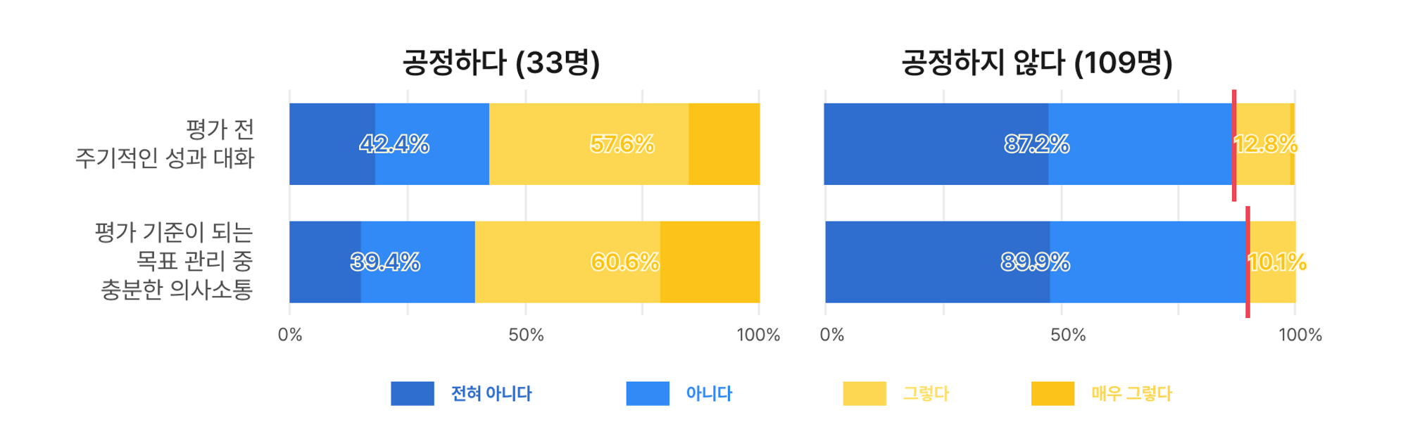 평가 전 활동에 대한 구성원 응답