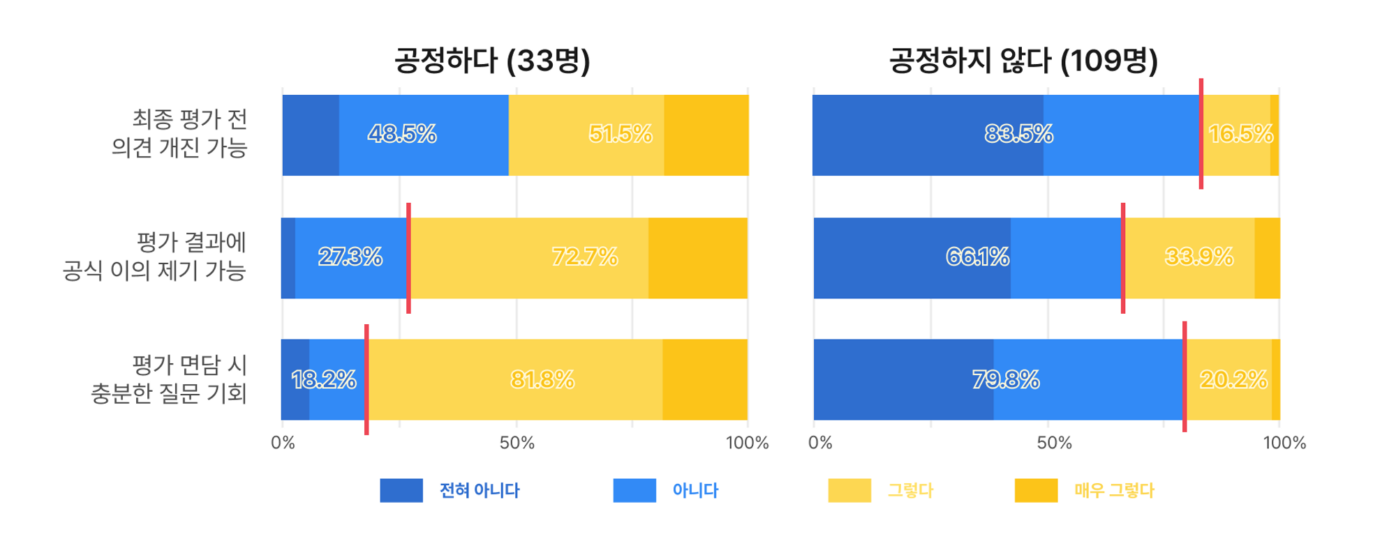 평가 진행 중 활동에 대한 구성원 응답