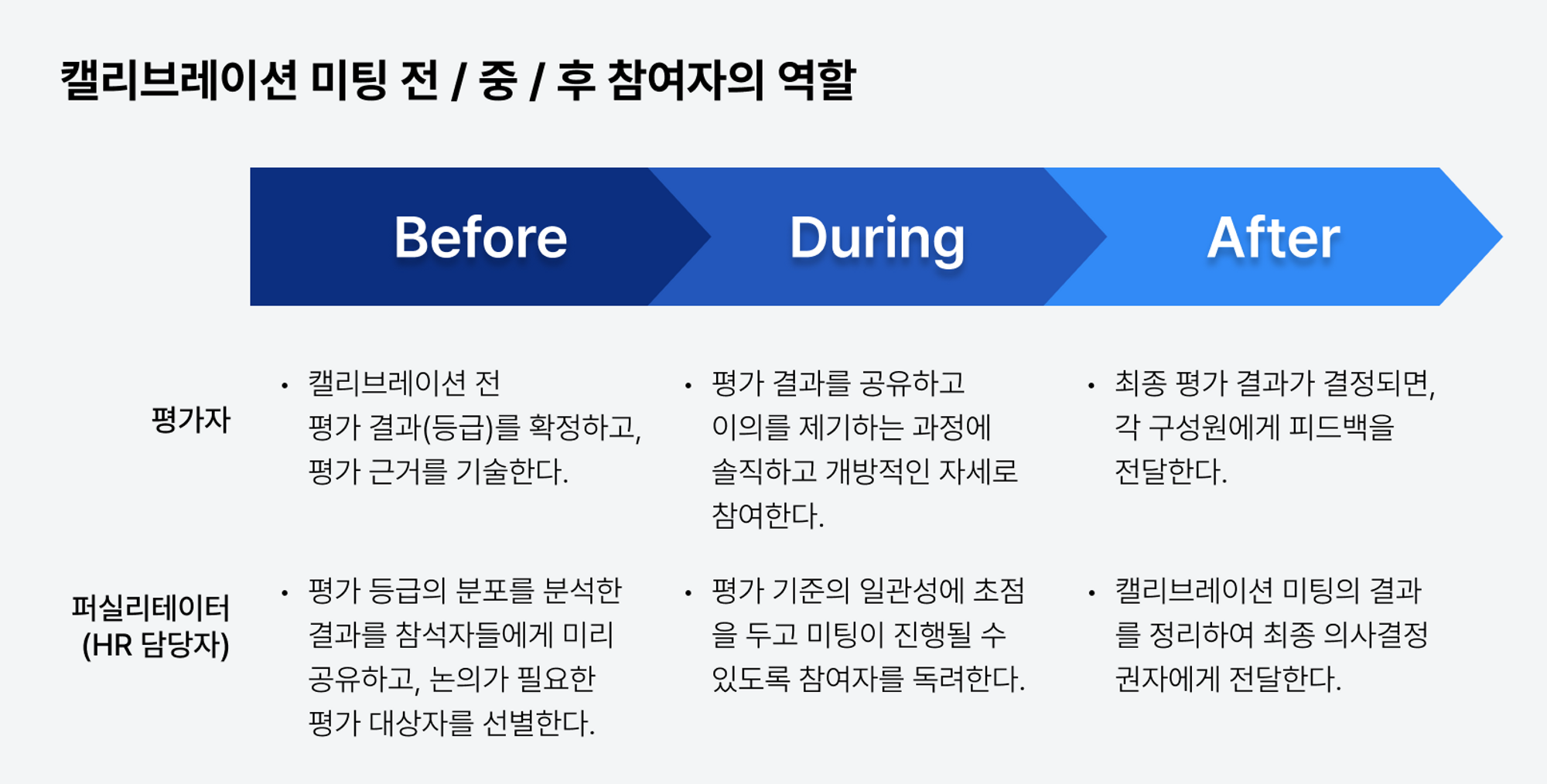 캘리브레이션 미팅 단계별 참여자의 역할