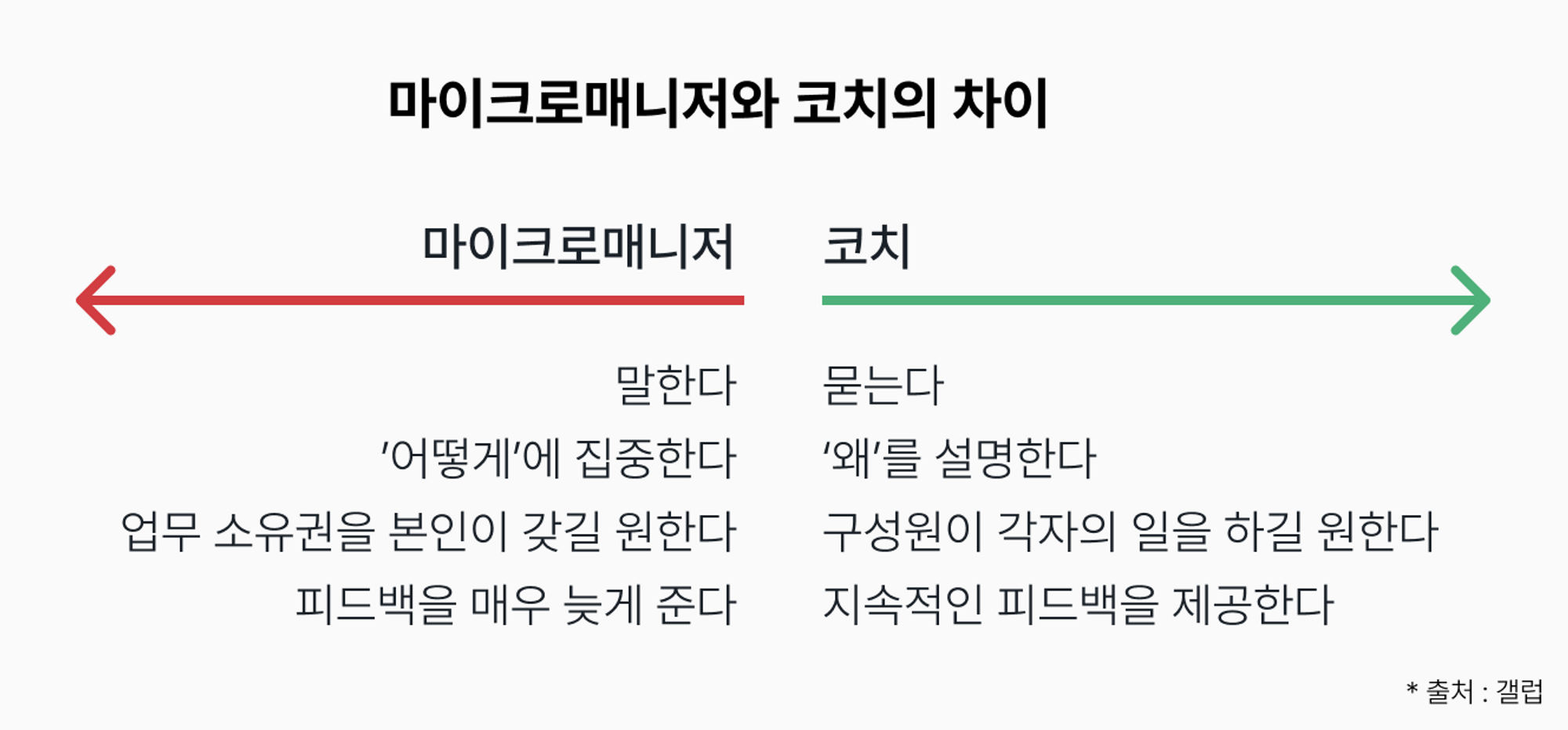 마이크로매니저와 코치의 차이 (출처: 갤럽)