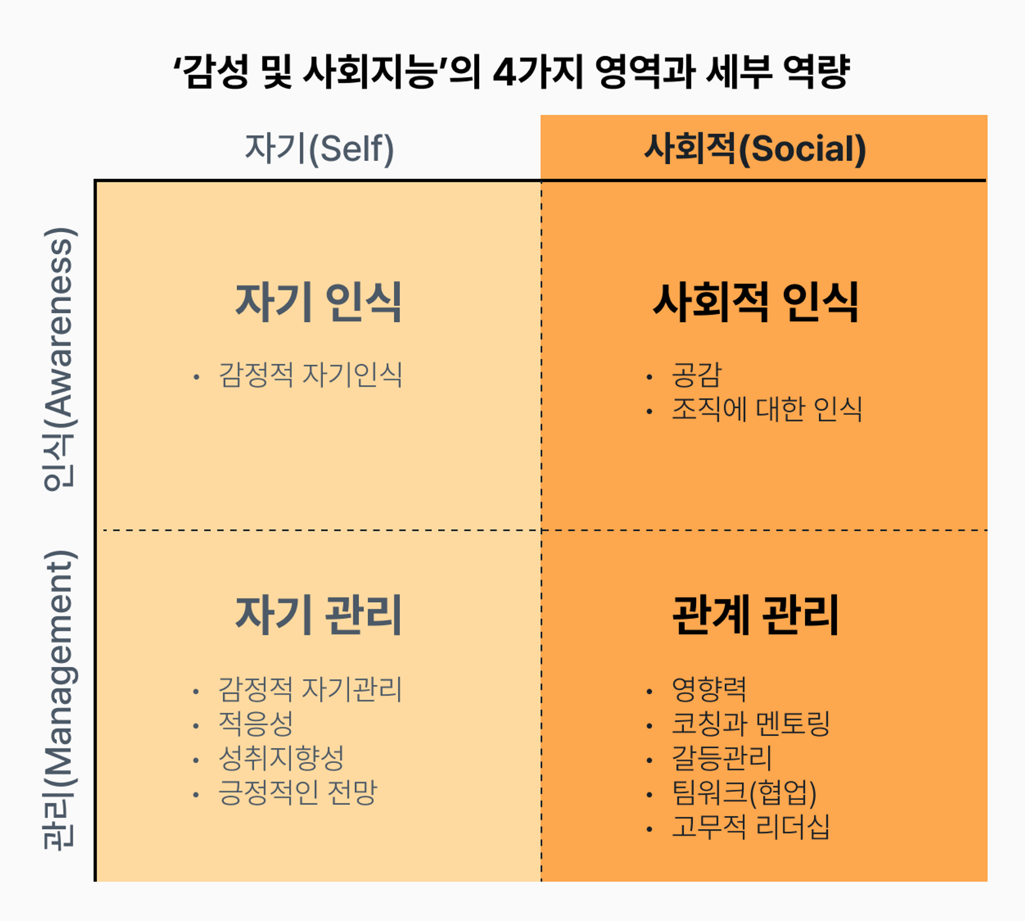 * 출처 : HBR,<Emotional Intelligence Has 12 Elements. Which Do You Need to Work On?>