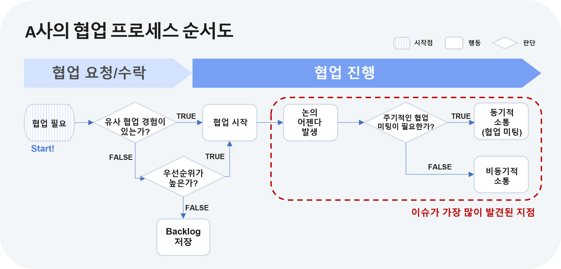 A사의 협업 프로세스 순서도_수정.png