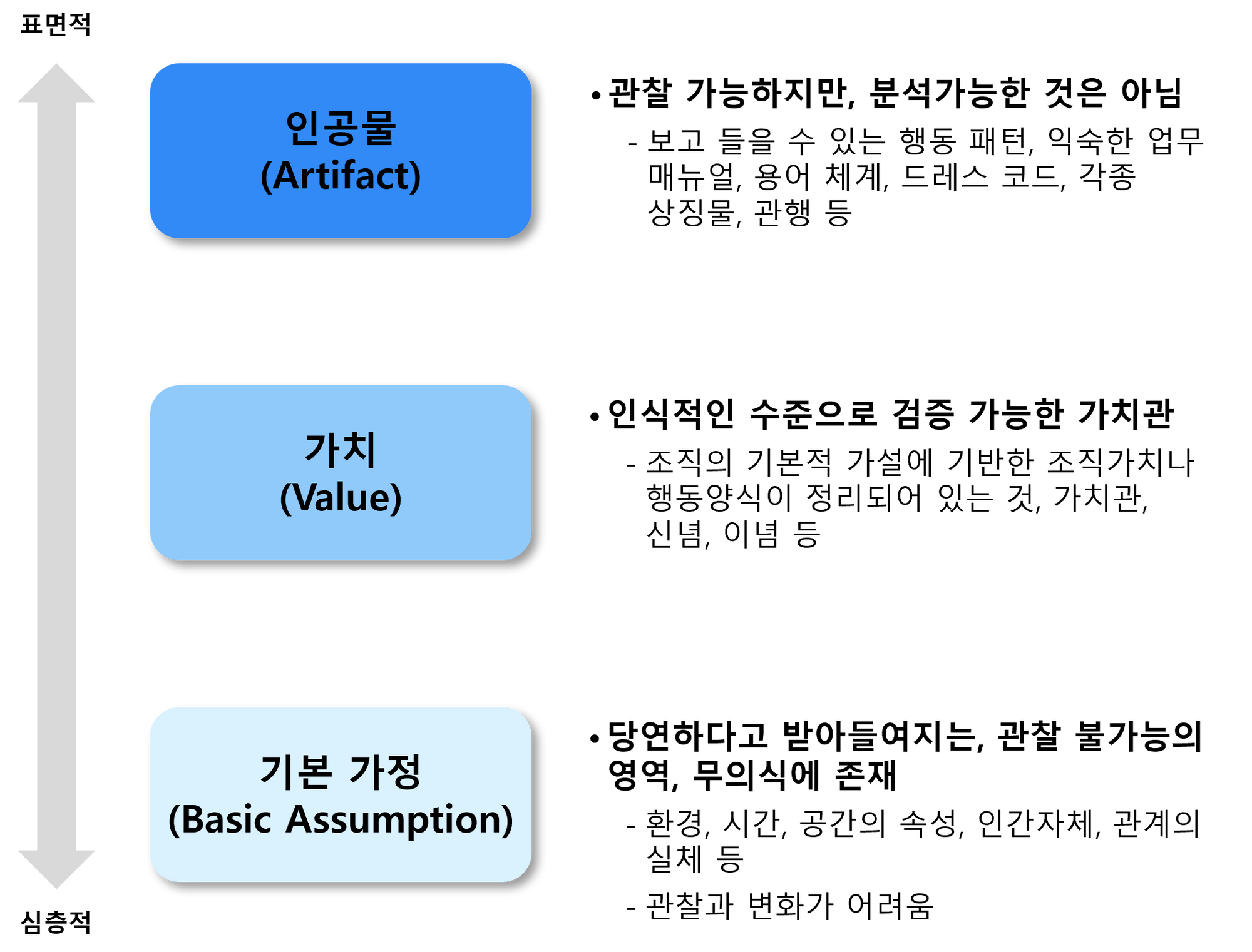 에드거 샤인의 조직문화 구성 요소