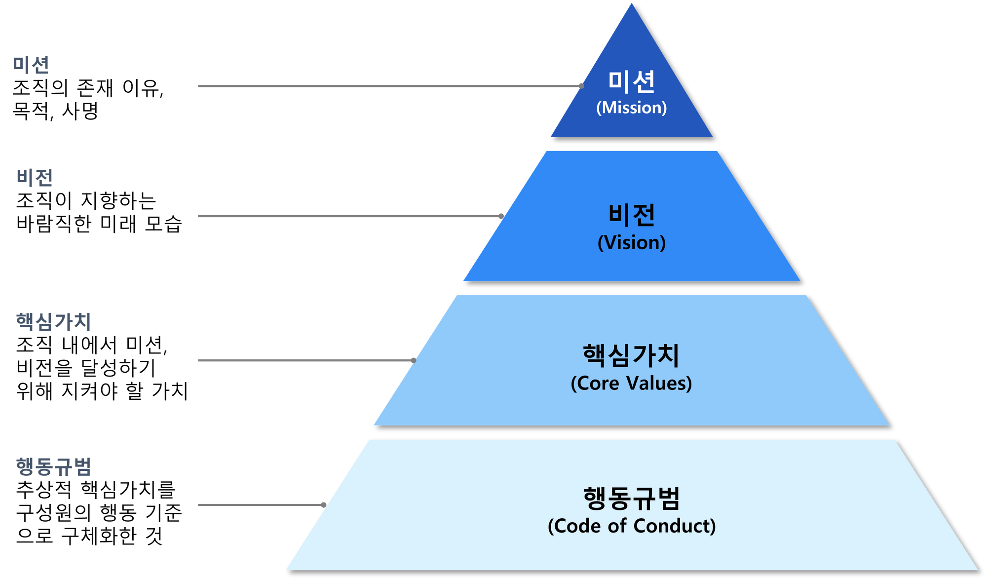 조직의 가치체계와 구성요소별 정의