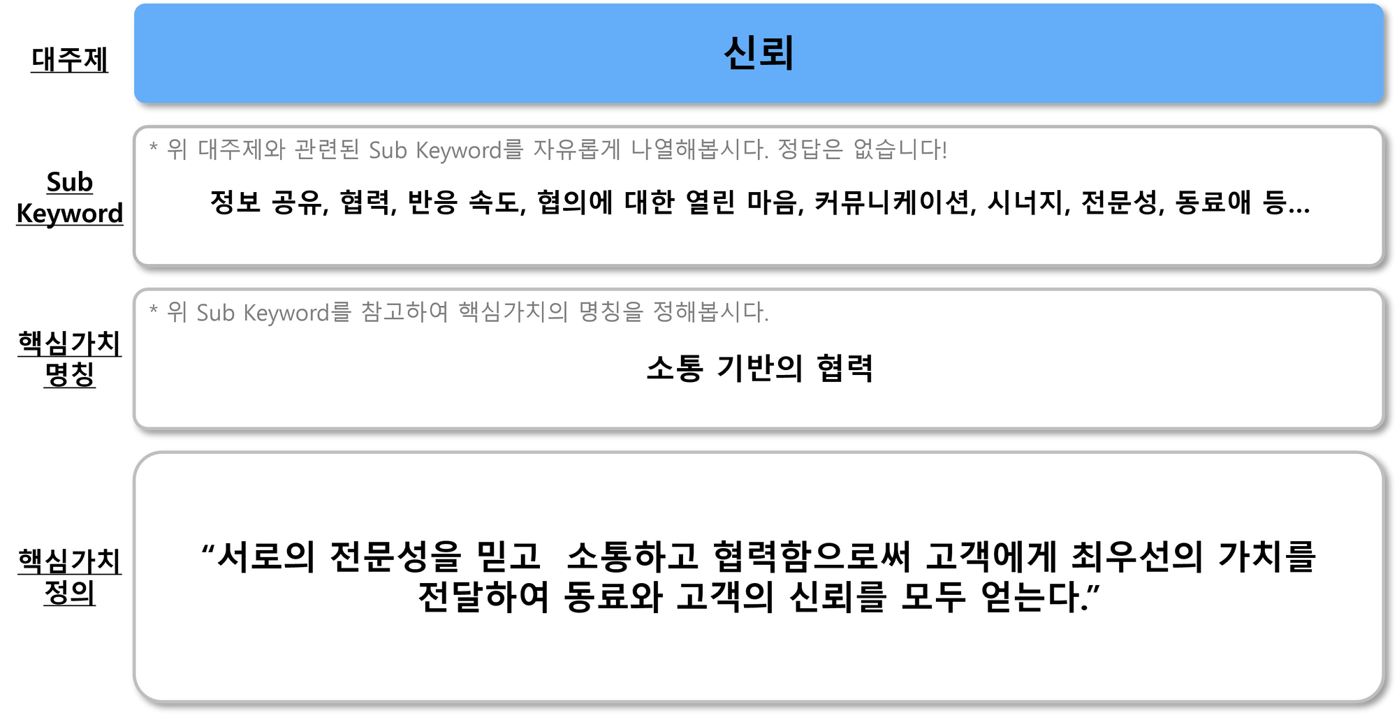 키워드 도출을 위해 활용할 수 있는 간단한 예시워크 시트(Worksheet)입니다. 핵심가치 워크샵에서 활용해보셔도 좋겠습니다. 레몬베이스 제공