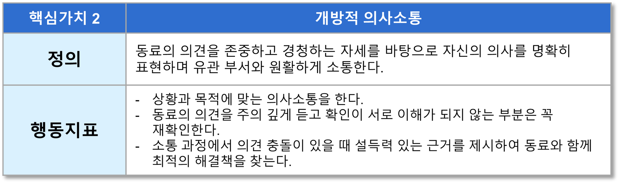 의사소통 핵심가치의 행동지표