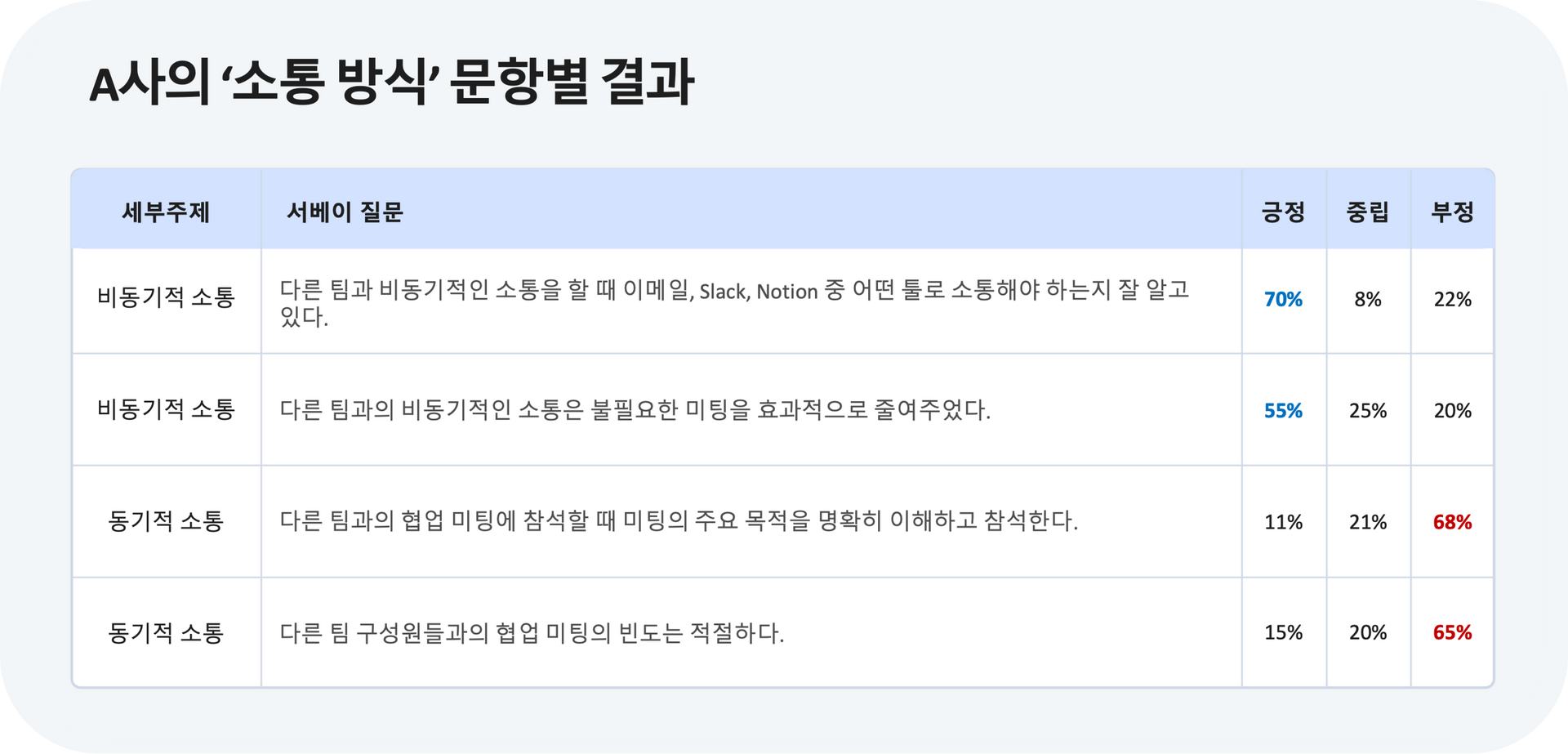 표의 긍정응답률은 5점 척도 중 4~5점, 중립응답률은 3점, 부정응답률은 1~2점 응답의 비율을 의미한다.