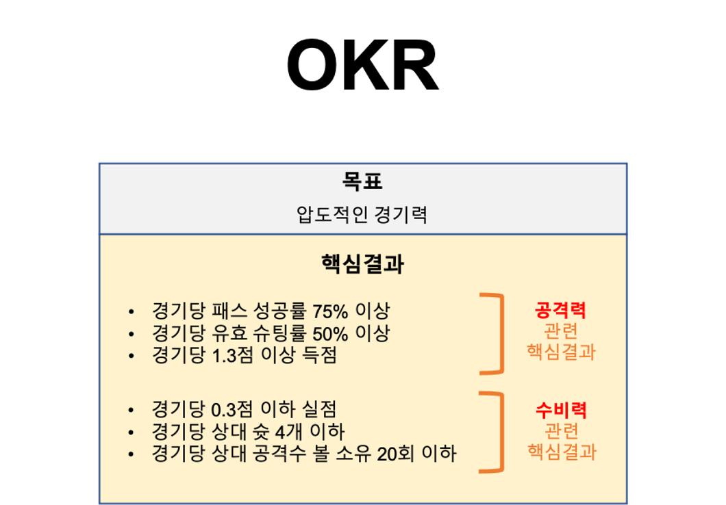 개념화와 조직화가 적용된 OKR의 예시