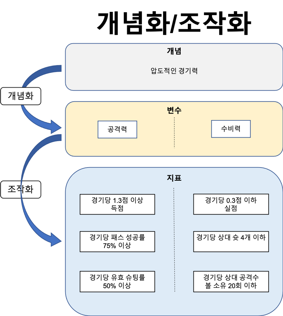 목표의 개념화와 조작화