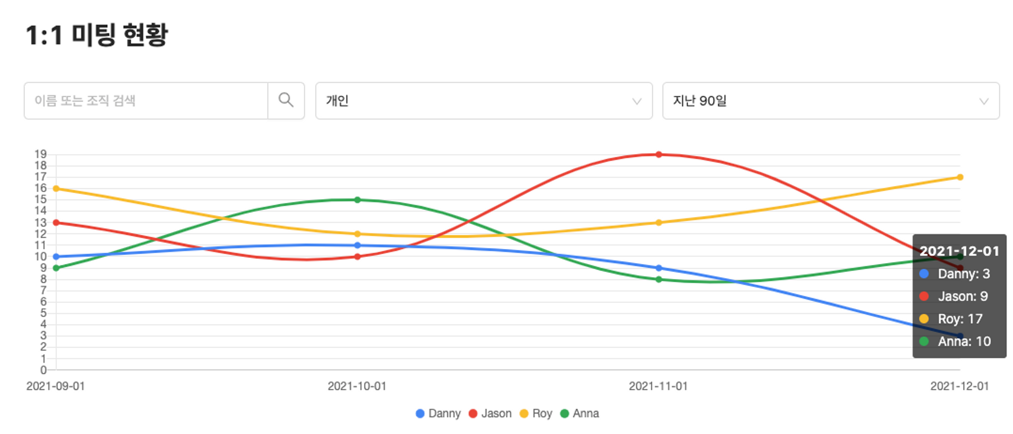 레몬베이스 제품을 활용하여 1:1 미팅을 진행한 경우, 어드민은 구성원의 1:1 미팅 현황을 확인할 수 있습니다. 레몬베이스 리더십 팀에서 12월에 가장 많은 1:1 미팅을 소화한 사람은 Roy네요!