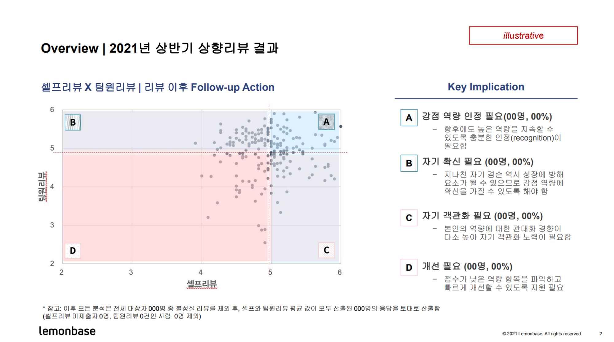 레몬베이스에서 제공하는 다면평가 컨설팅 종합분석 보고서 샘플 (롯데푸드 데이터와 무관)