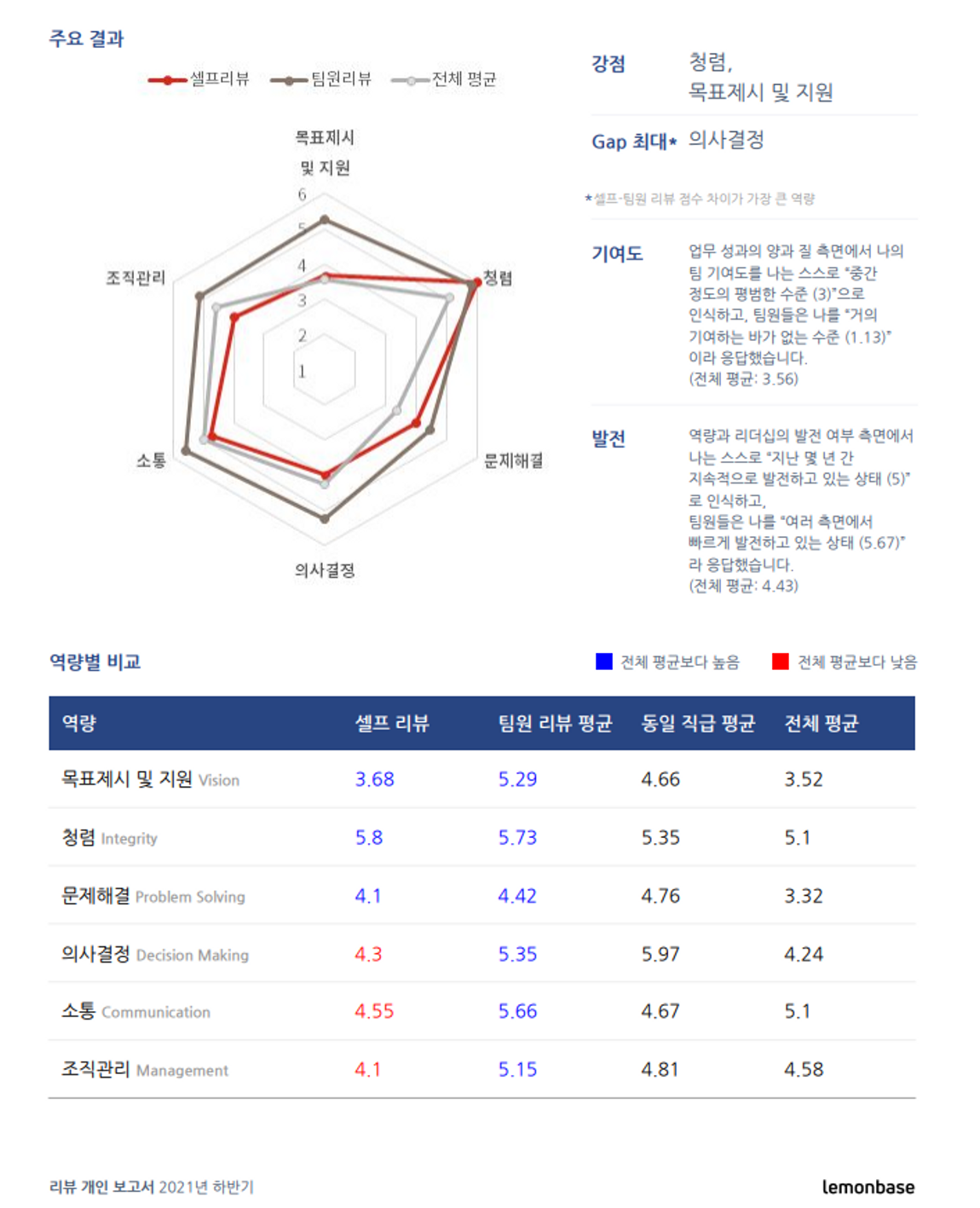 레몬베이스에서 제공하는 다면평가 컨설팅 개인 보고서 샘플 (롯데푸드 데이터와 무관)