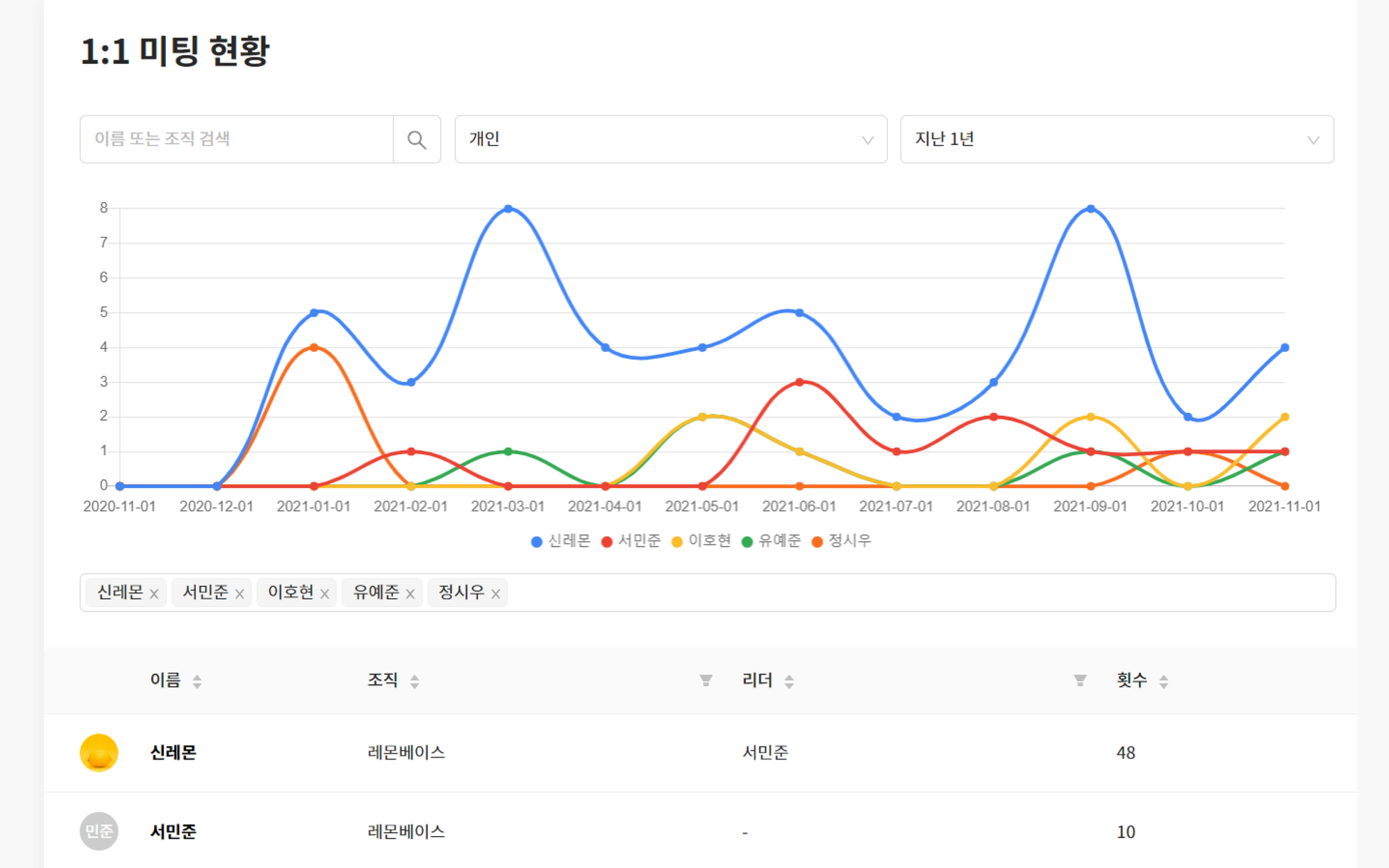 레몬베이스에선 특정 기간 내 1:1 미팅을 몇 번 했는지 등 통계 데이터를 확인할 수 있어요.