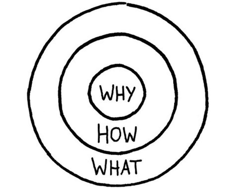 사이먼 사이넥의 저서 <나는 왜 이 일을 하는가(Start with Why)>에서 제시된 '골든 서클'. '왜(Why)'는 목적, '어떻게(How)'는 과정, '무엇(What)'은 결과를 가리킨다. (편집자 주)