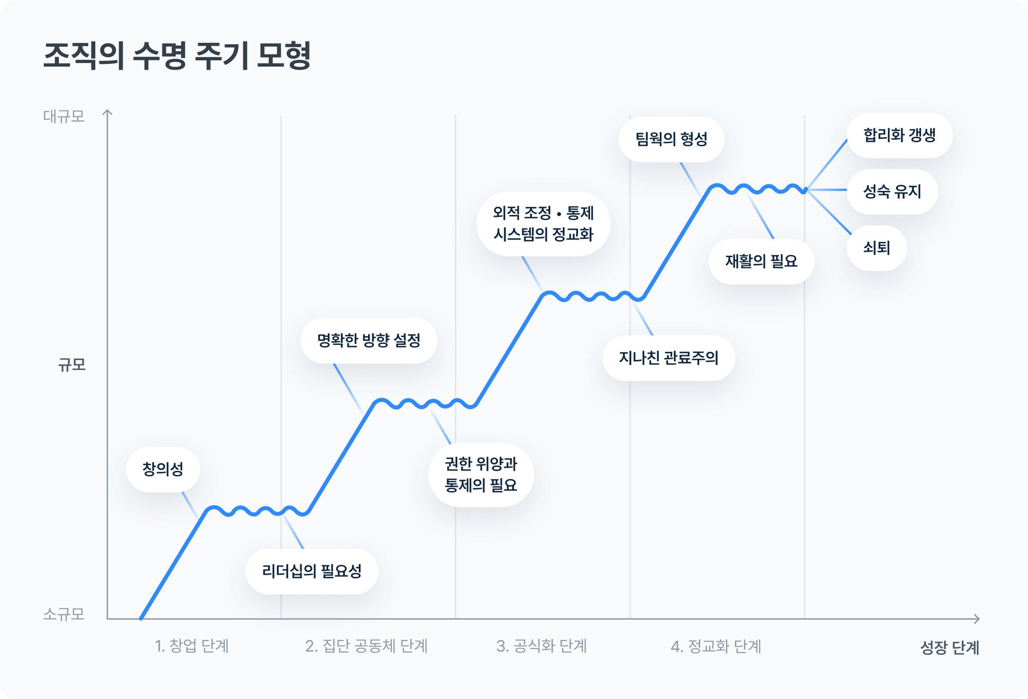 img_조직의수명주기 (1).png