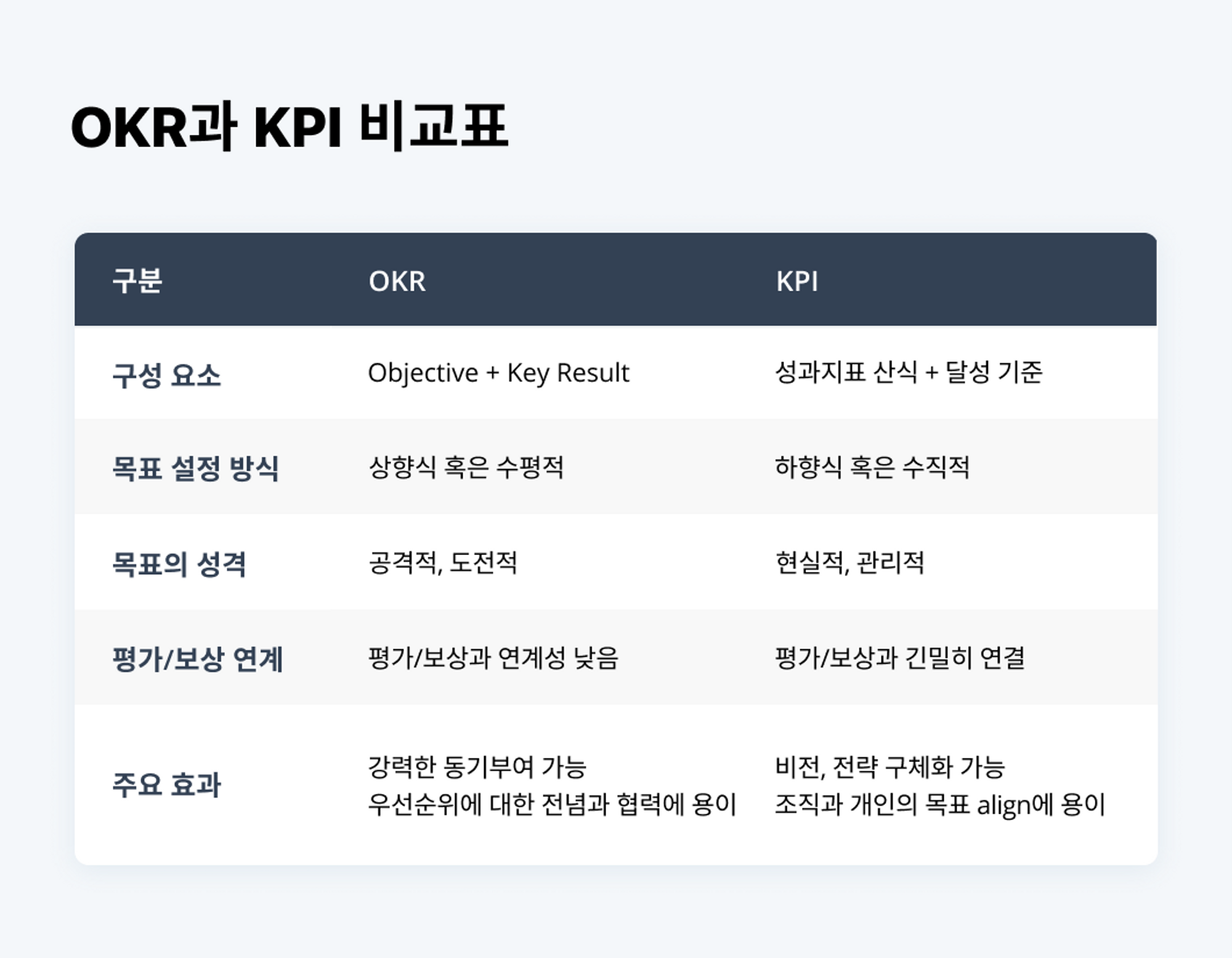 OKR과 KPI를 활용하는 구체적인 방식은 기업의 문화와 운영 중인 HR 제도에 따라 다양한 모습으로 나타납니다. 위 표는 비교 편의상 Google의 OKR 시스템과 국내 대기업의 KPI 운영 방식을 참고하여 작성하였습니다.