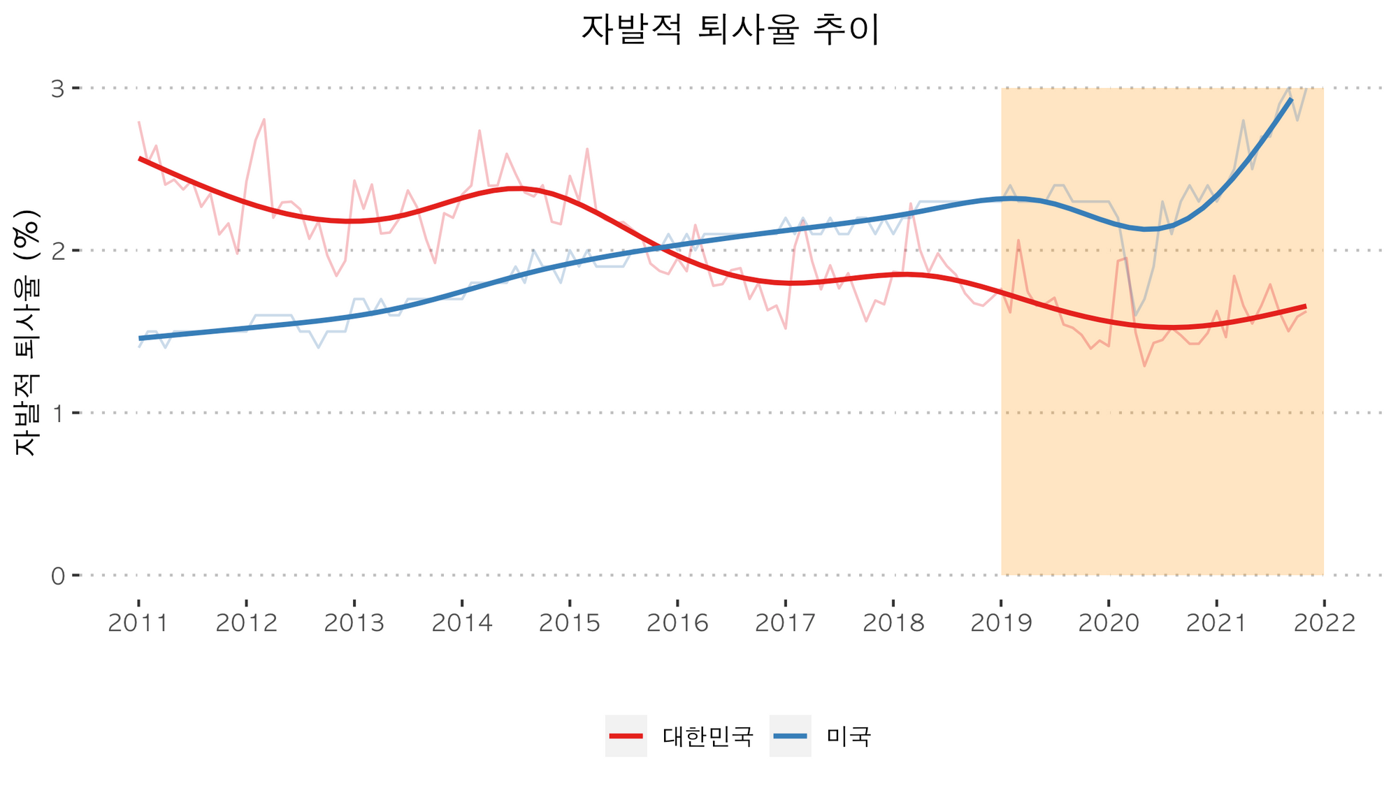 한국과 미국의 자발적 퇴사율