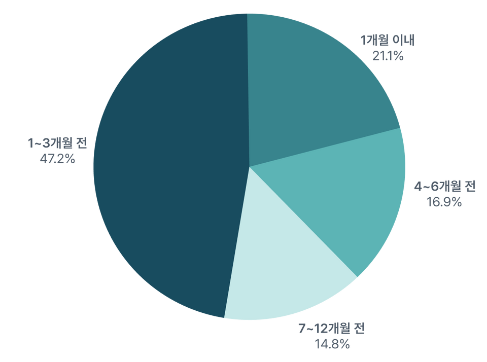 공정한 평가 서베이 - 응답자별 평가 시기