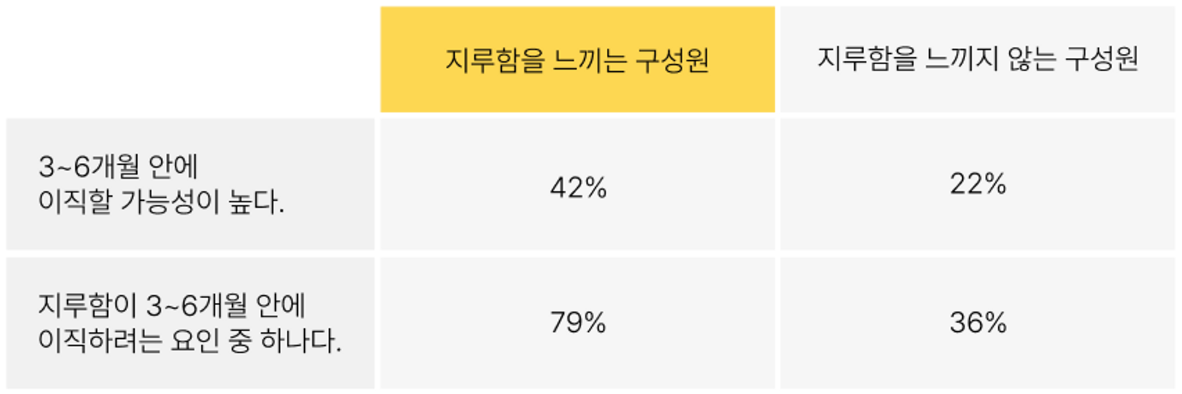 *출처:&nbsp;2016 Udemy Workplace Boredom Study