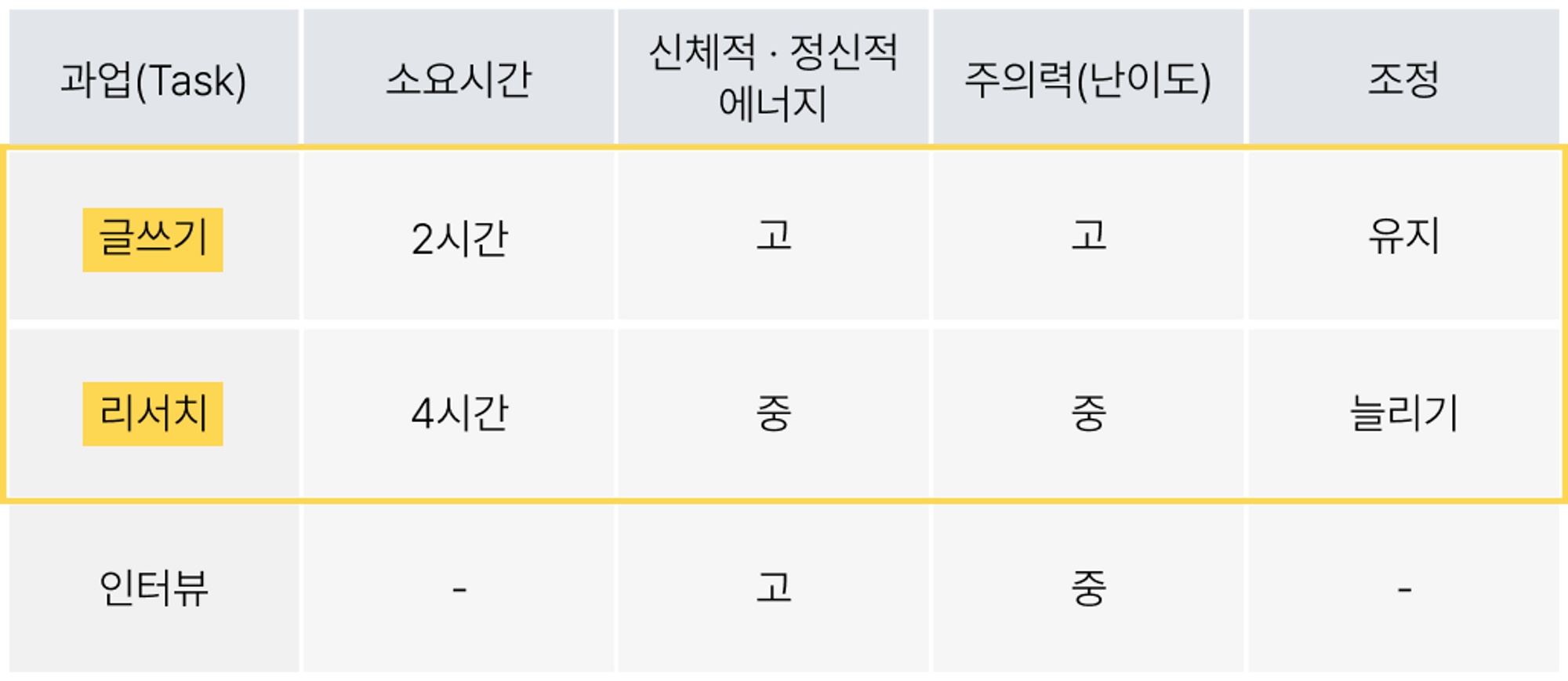 *DBR&nbsp;'표1 과업과 일의 의미 부합 리스트' 변형 및 재구성
