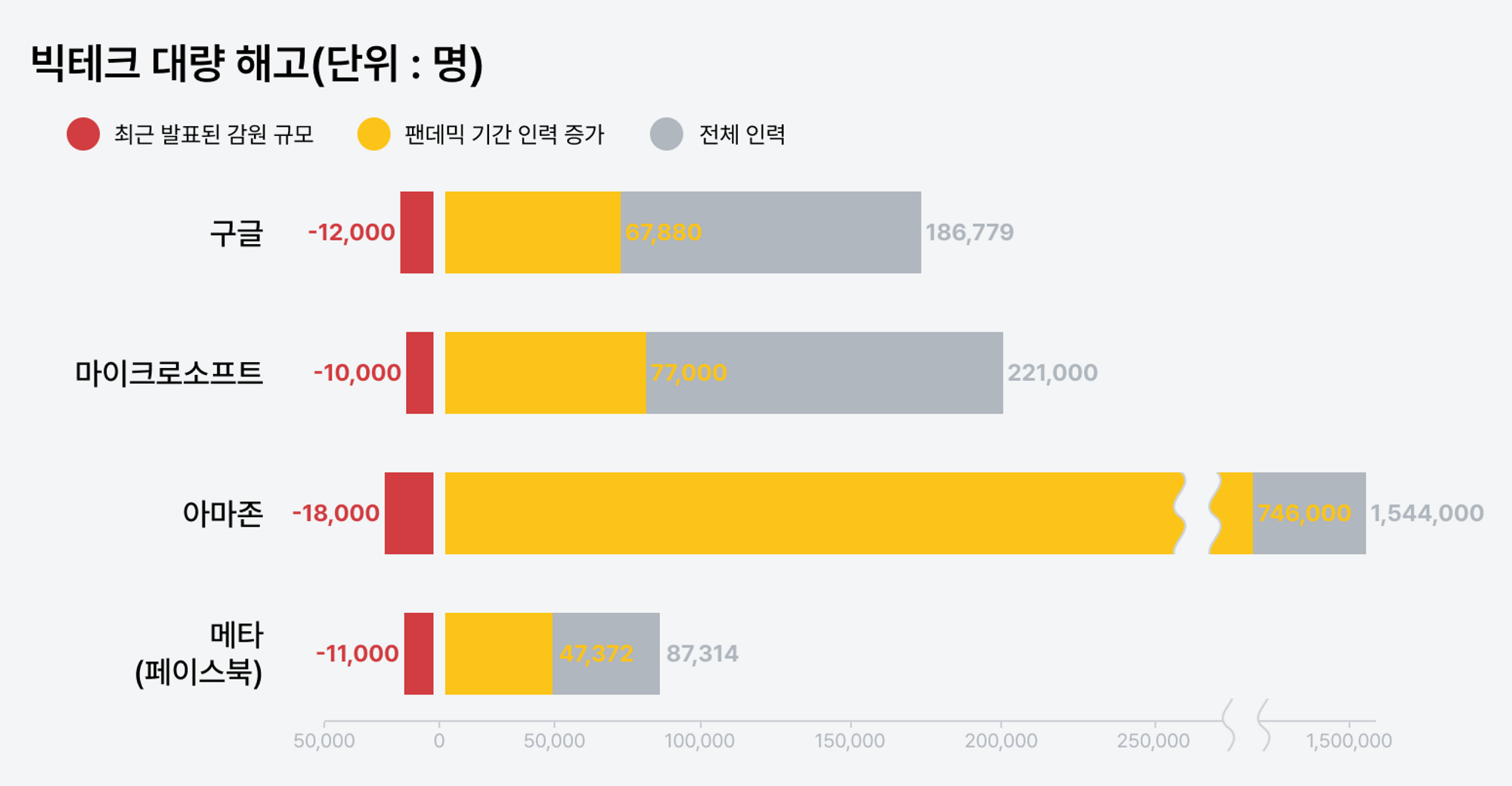 *출처: 야후 파이낸스, 블룸버그, 로이터, CB Insights, Seeking Alpha 종합
*팬데믹 기간 2019년 4분기~2022년 3분기, 전체 인력 마이크로소프트는 2022년 6월 기준, 나머지 기업은 2022년 9월 기준.