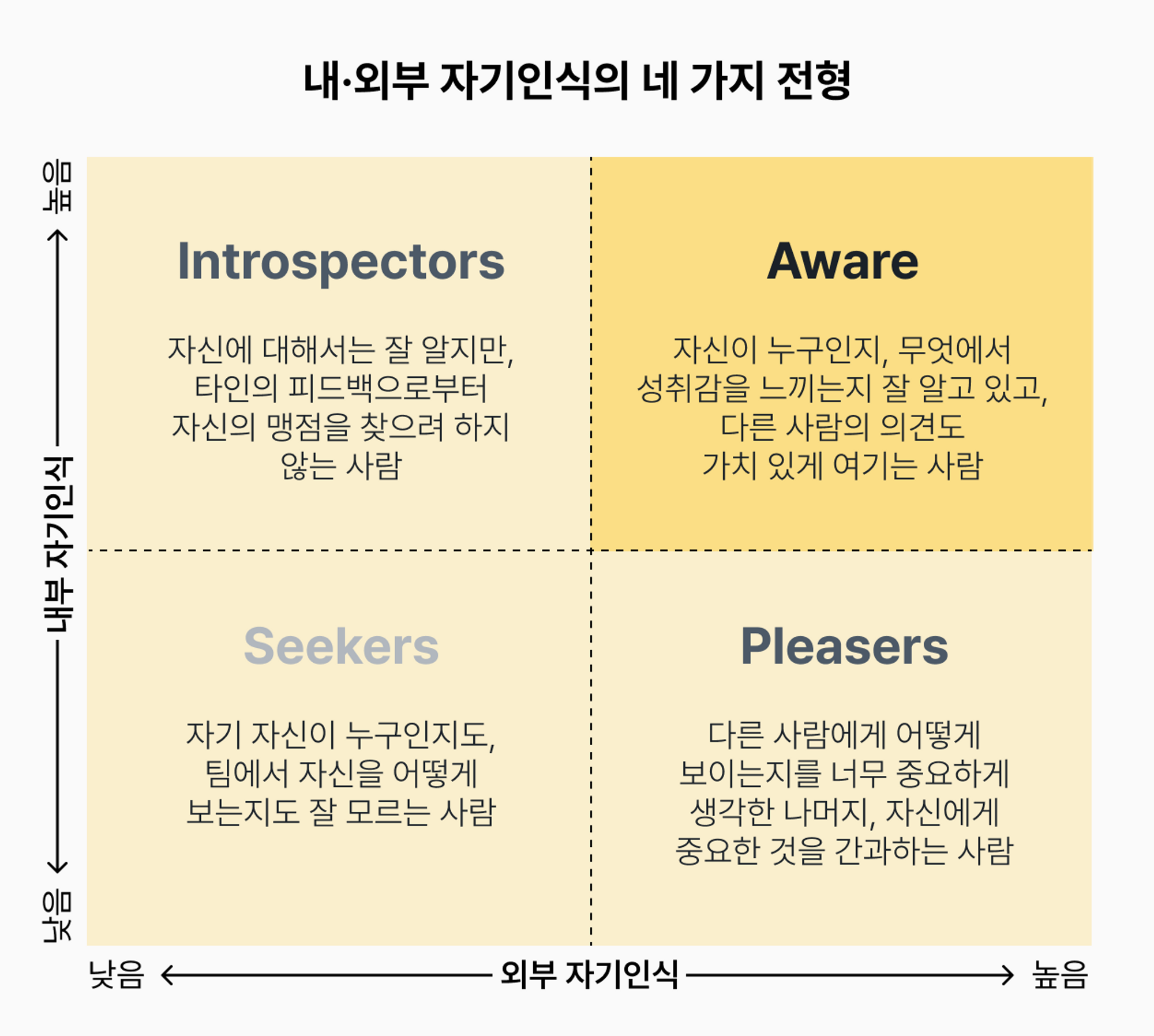 *출처: HBR, ‘What Self-Awareness Really Is’의 표 재구성