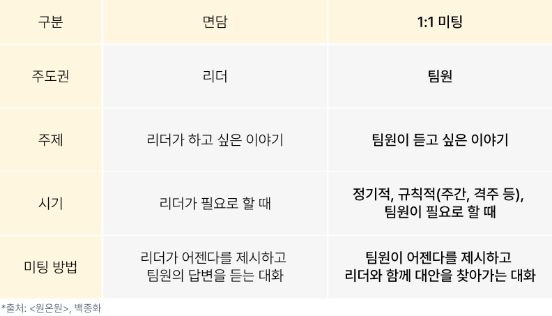 면담과 1:1 미팅의 차이