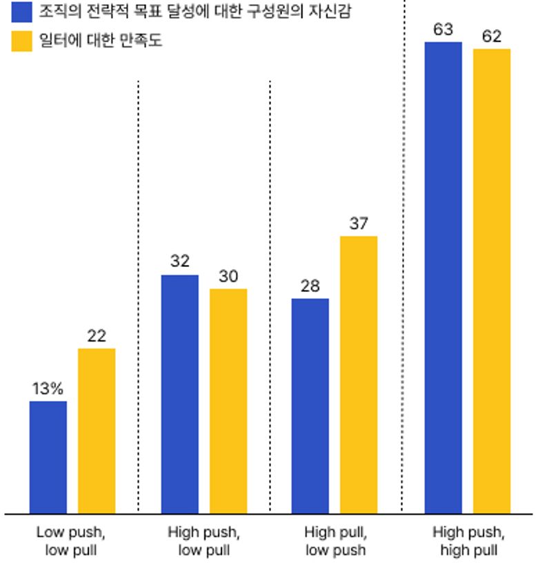 끌어당기는 리더십이 강할 때(High pull), 약할 때(Low pull) / 밀어붙이는 리더십이 강할 때(High push), 약할 때(Low push)
*출처: Zenger Folkman(2021)의 그래프를 재구성