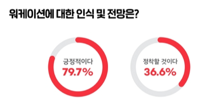 워케이션에 대해 긍정적으로 인식하고 있다는 응답자는 79.7%로 나타난 반면, 정착 가능성에 대해선 36.6%만 긍정적으로 응답한 것으로 나타났습니다. 여기어때 설문조사 결과 캡처.