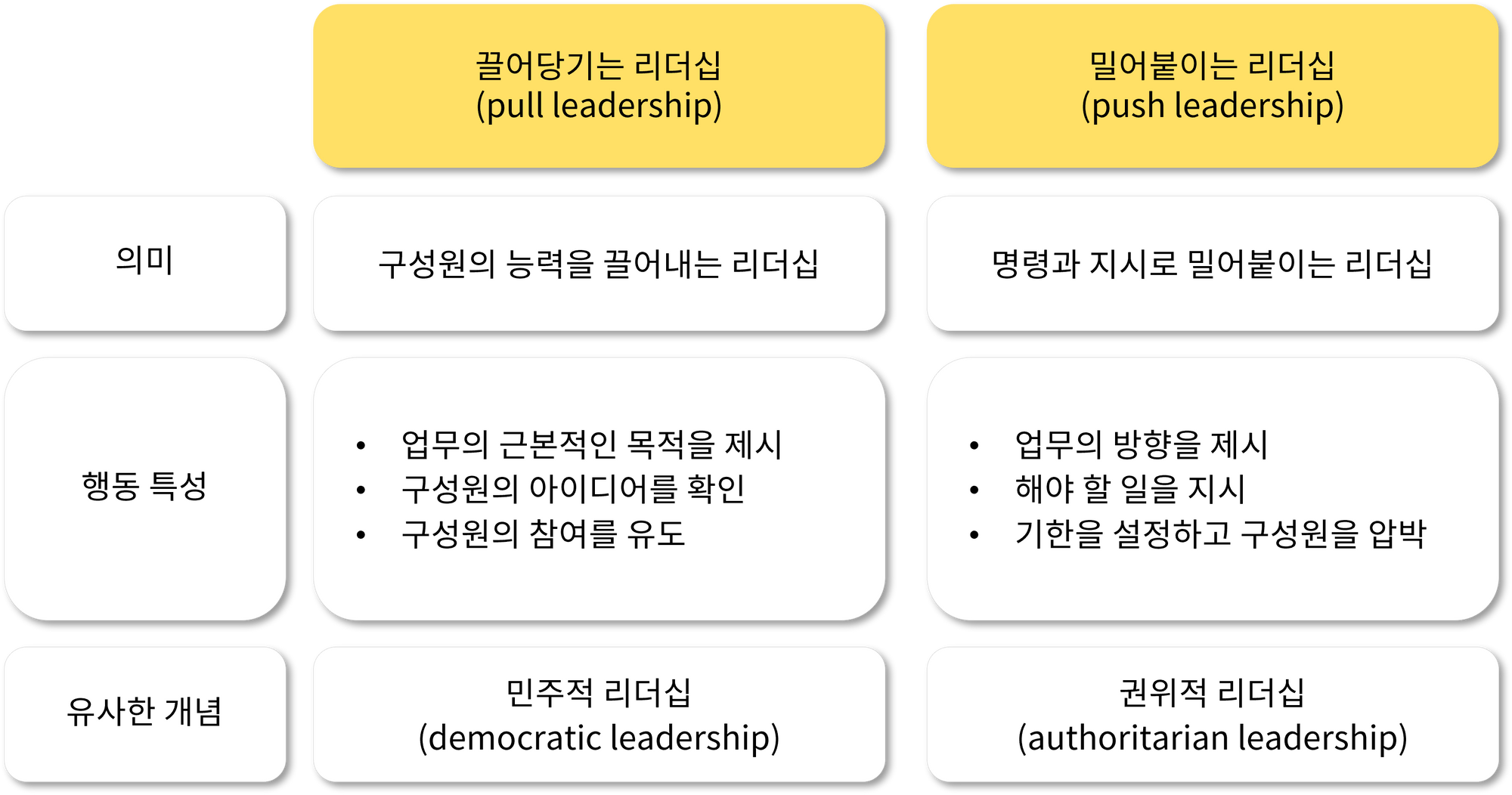 *민주적/권위적 리더십의 구분은 사회심리학자 커트 르윈이 주창한 개념을 따름. (링크)
