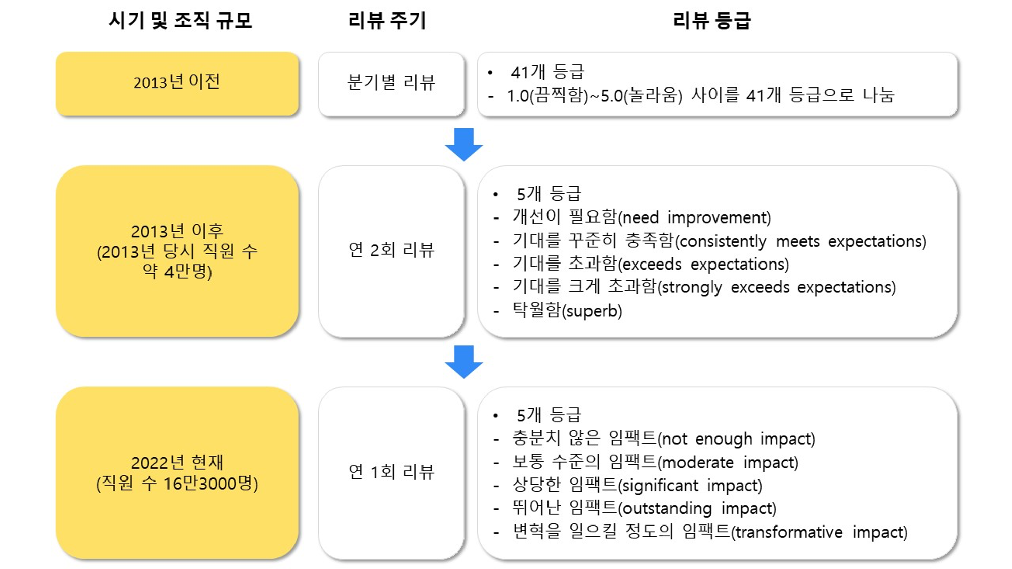 *자료: <구글의 아침은 자유가 시작된다>, CNBC 등