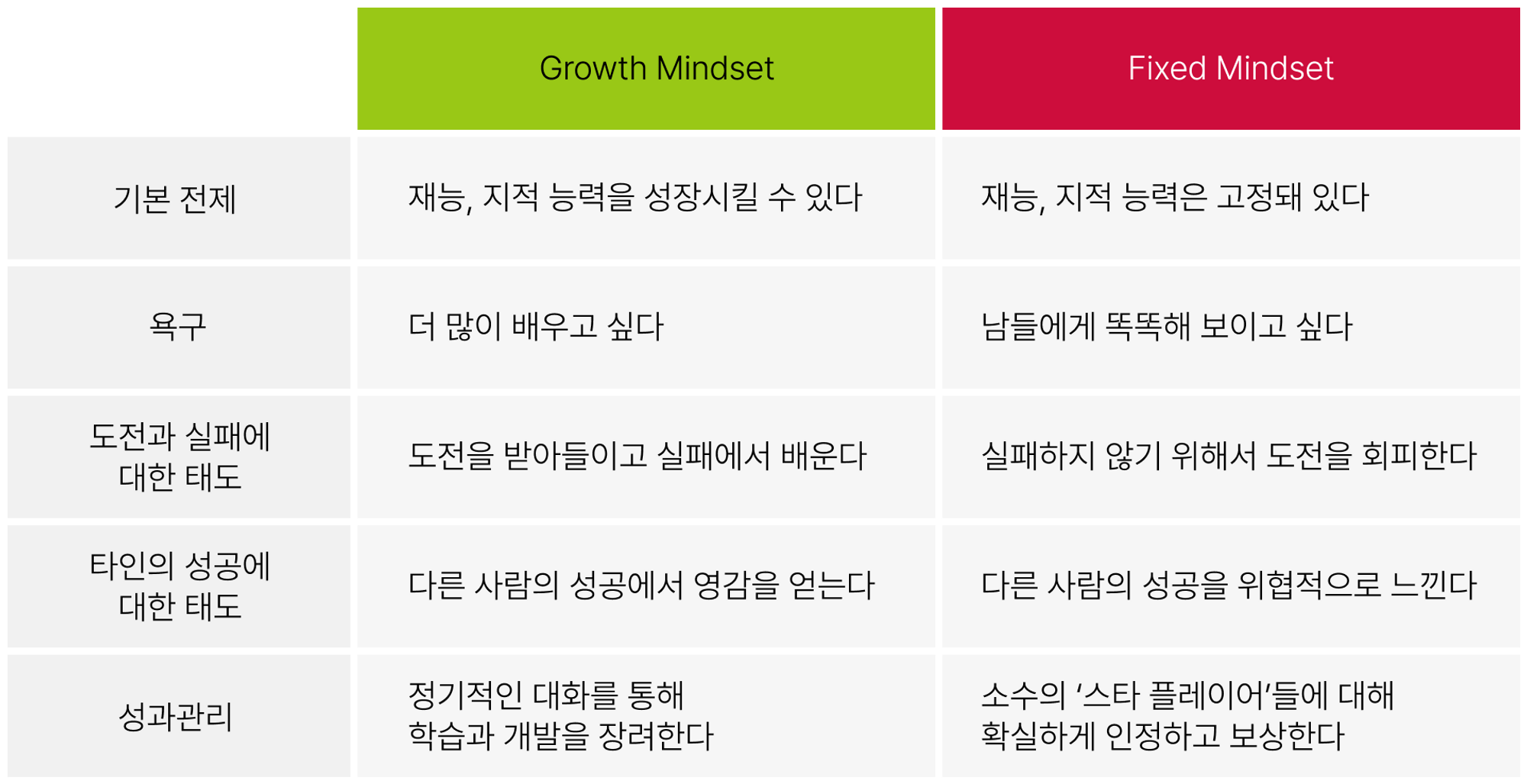 *캐롤 드웩의 저서 <마인드셋
(Mindset: New Psychology of Success)>의 표를 재구성
