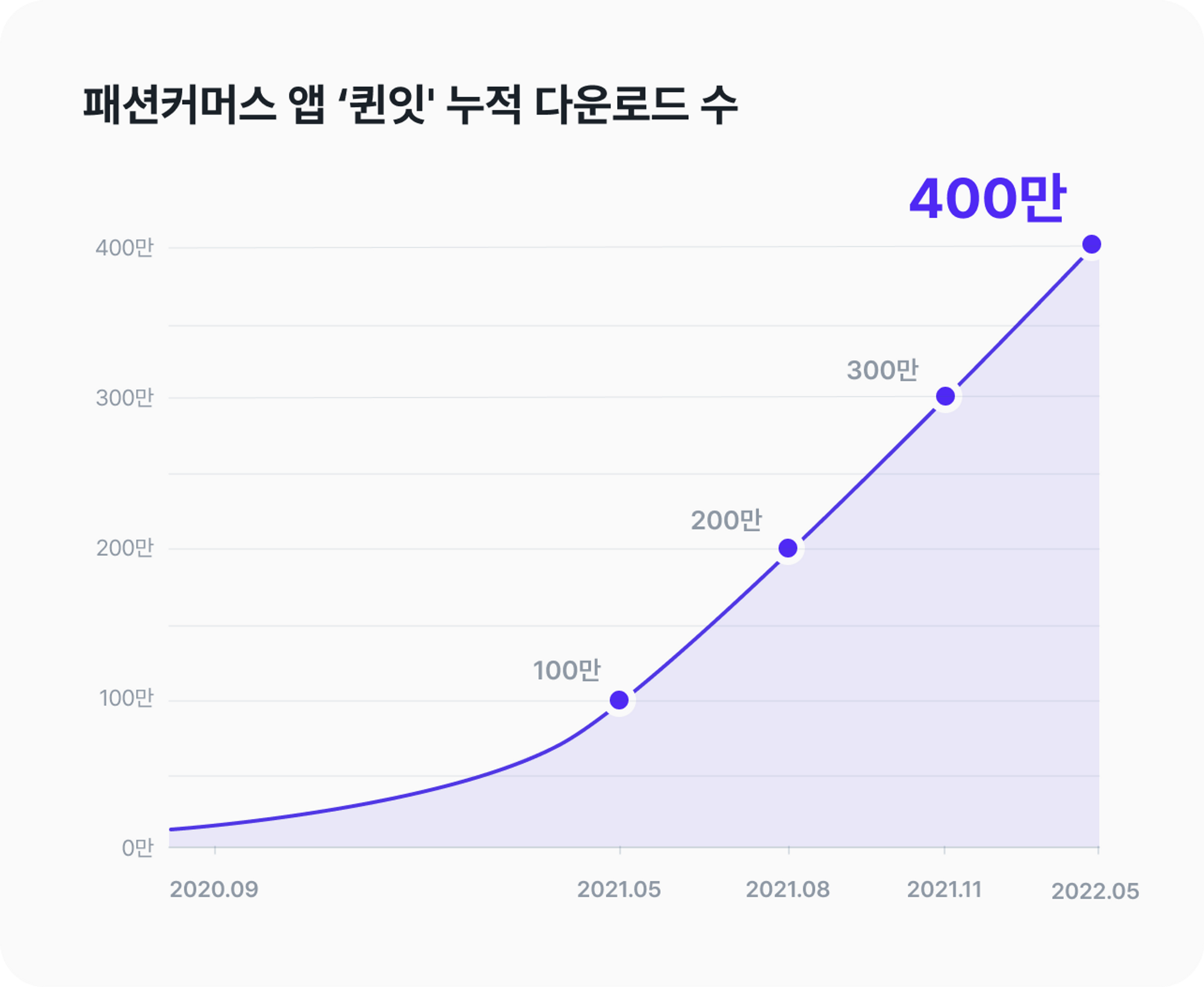 라포랩스가 2020년 9월 첫 선을 보인 패션커머스 앱 '퀸잇'의 누적 다운로드 수는 400만건에 달합니다.