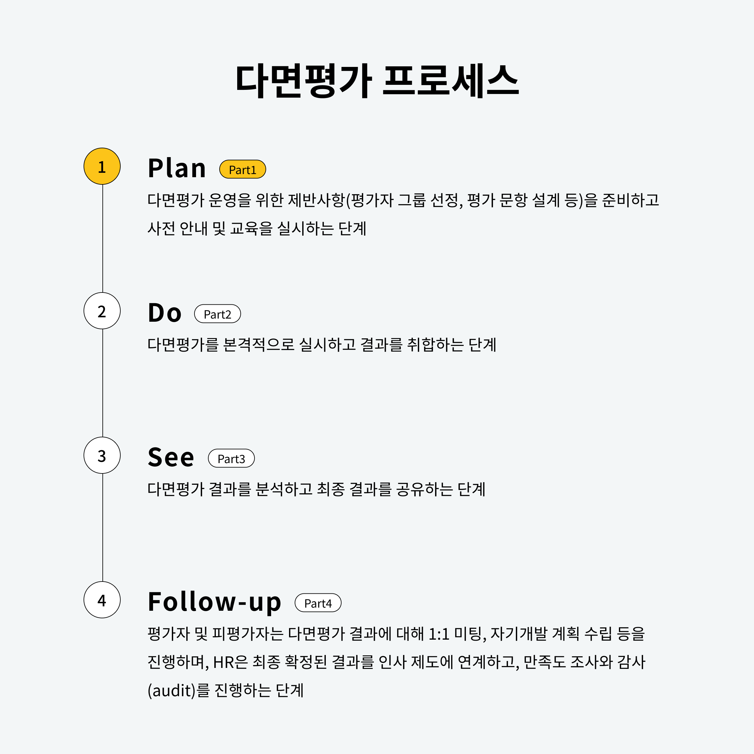 다면평가 프로세스 1단계, 다면평가 준비, 설계, 교육