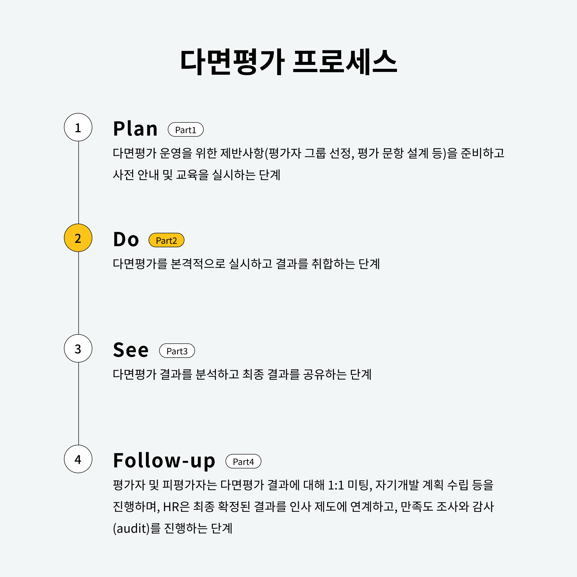 다면평가 프로세스 2단계, 다면평가 실시 및 결과 취합