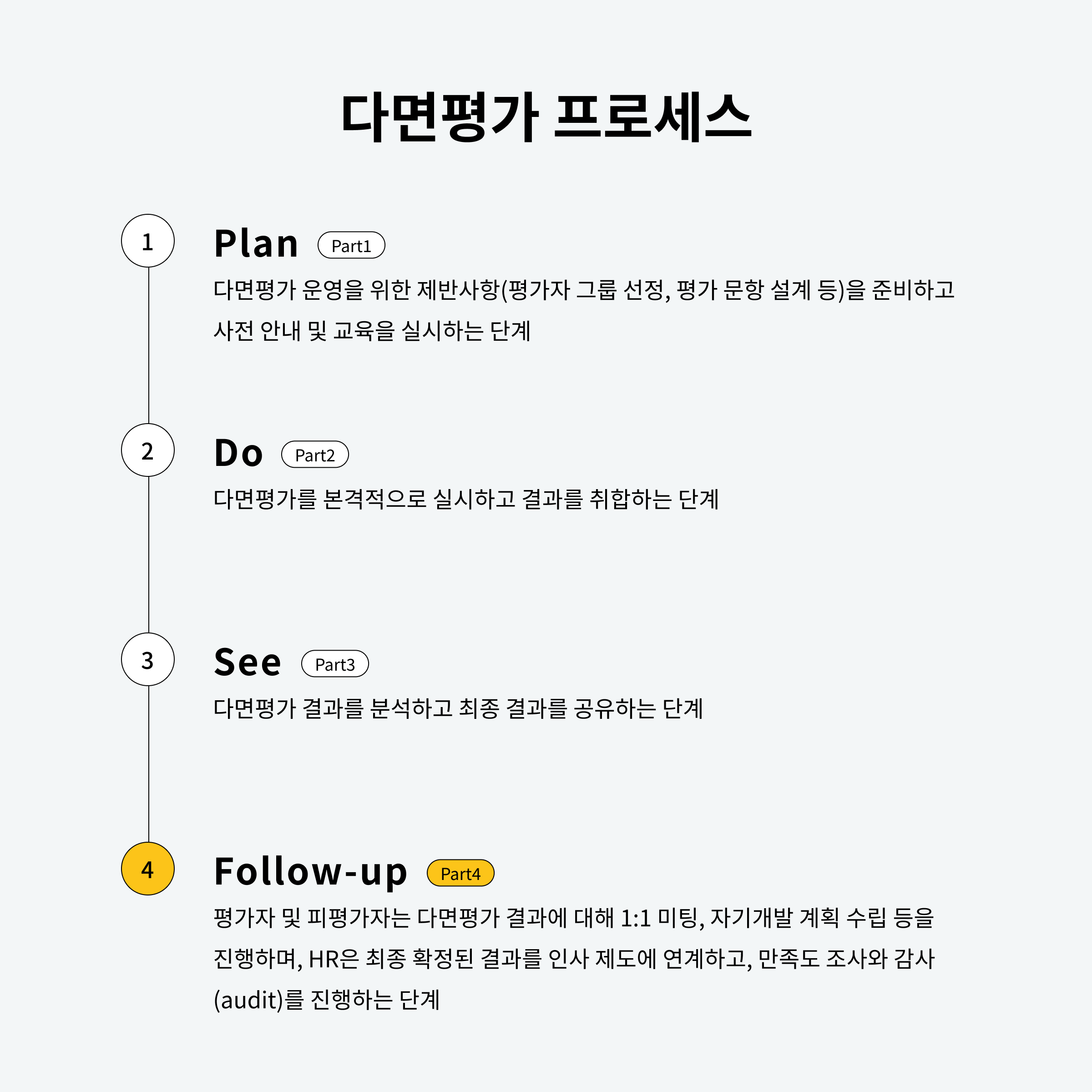 다면평가 프로세스 4단계, 다면평가 결과 활용 및 감사