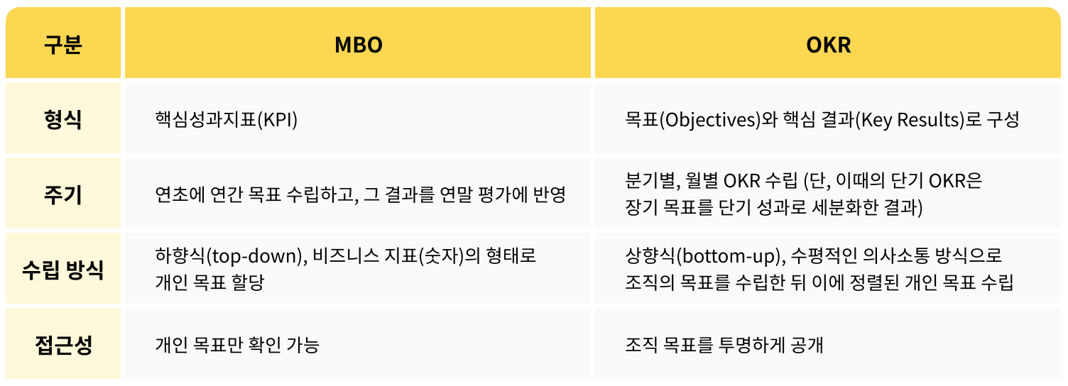 KPI 기반 MBO와 OKR 간의 비교표