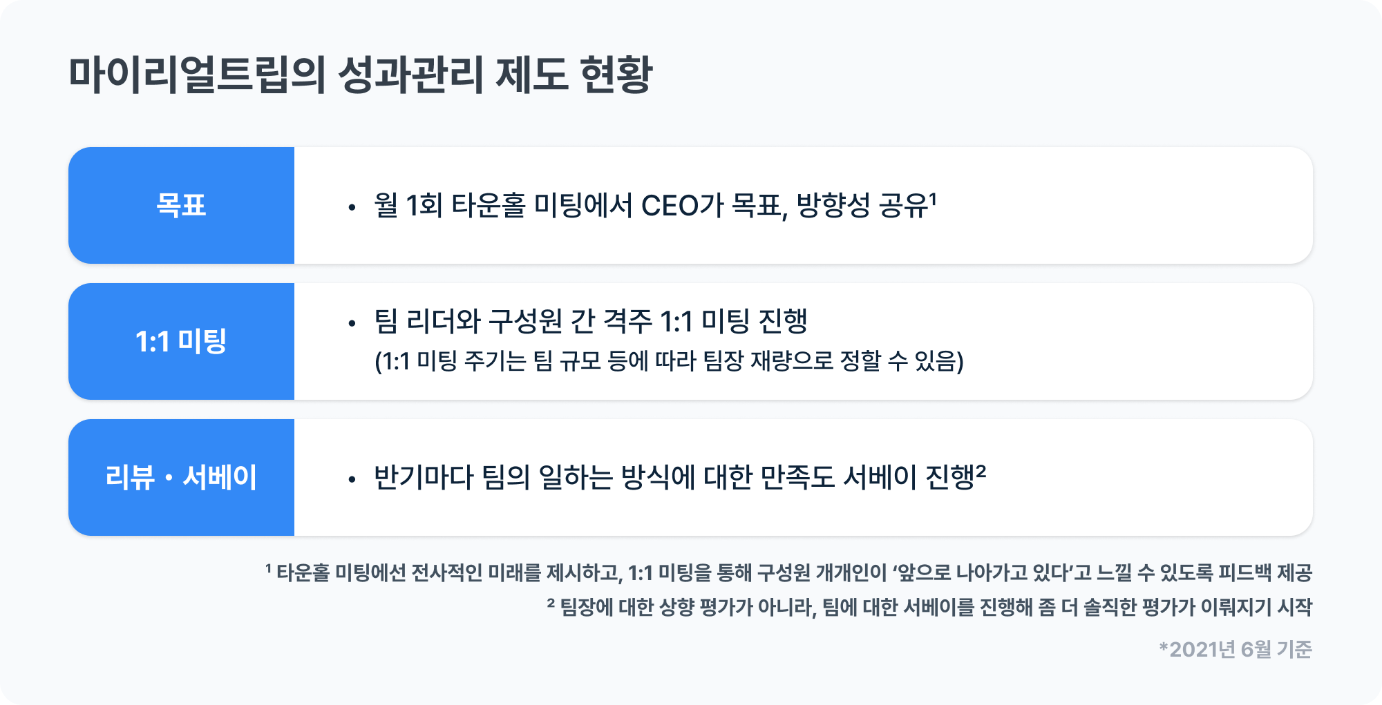 마이리얼트립의 성과관리 제도 현황 그래픽