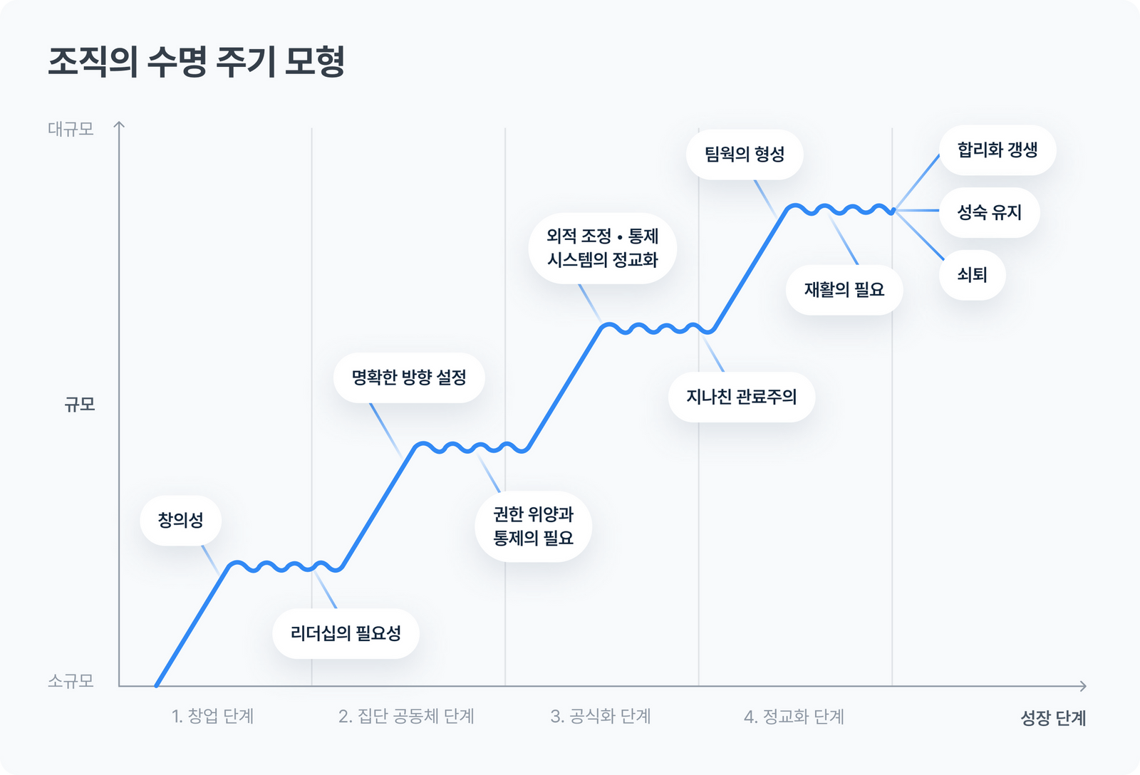 조직의 수명 주기 모형 그래픽