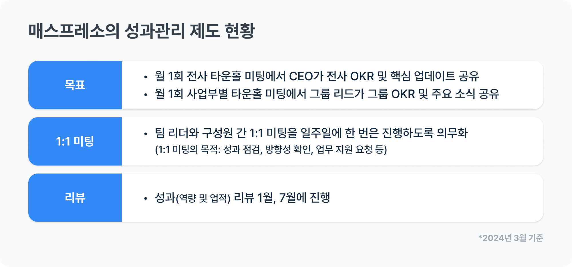 매스프레소의 성과관리 제도 현황 그래픽