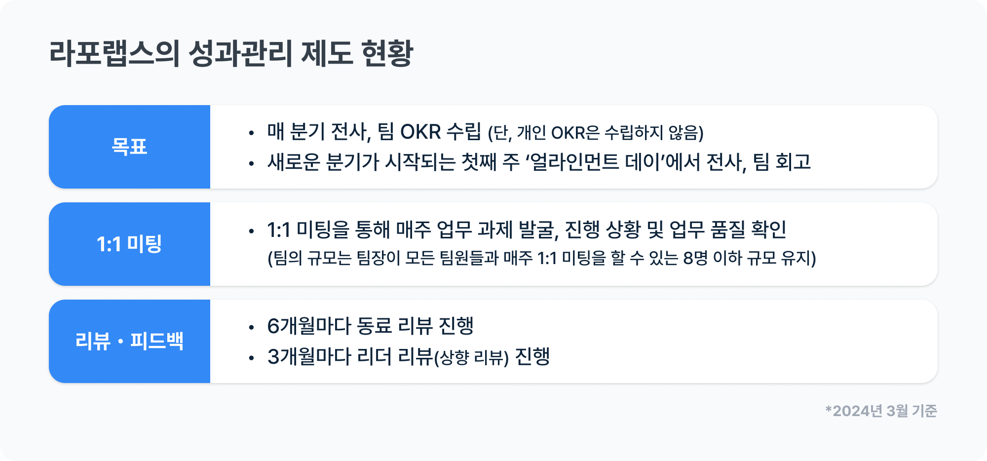 라포랩스의 성과관리 제도 현황 그래픽