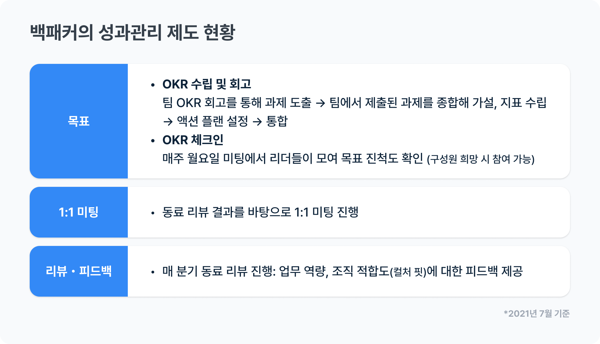 백패커의 성과관리 제도 현황 그래픽