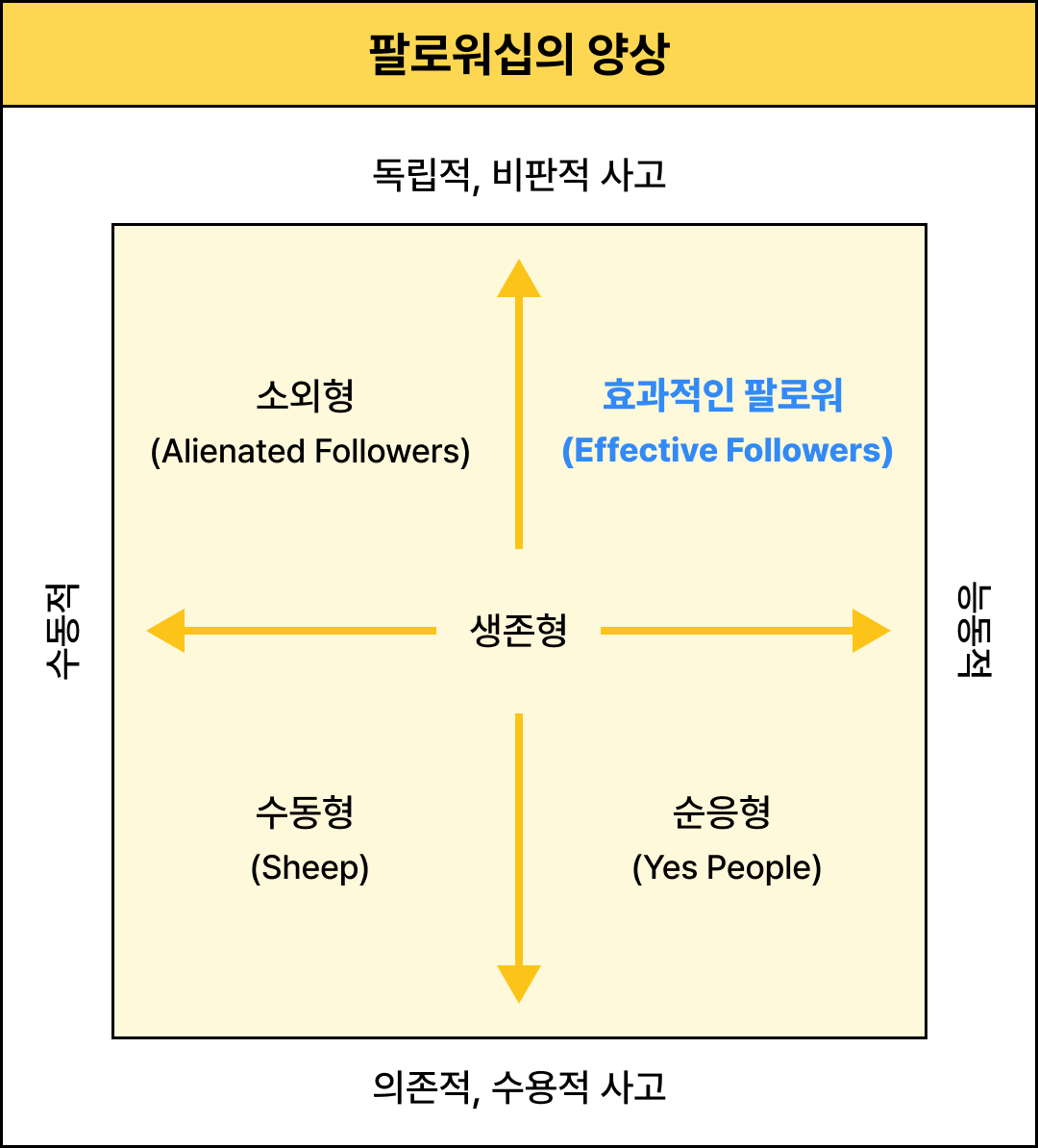 팔로워십의 양상 사분면 그래프