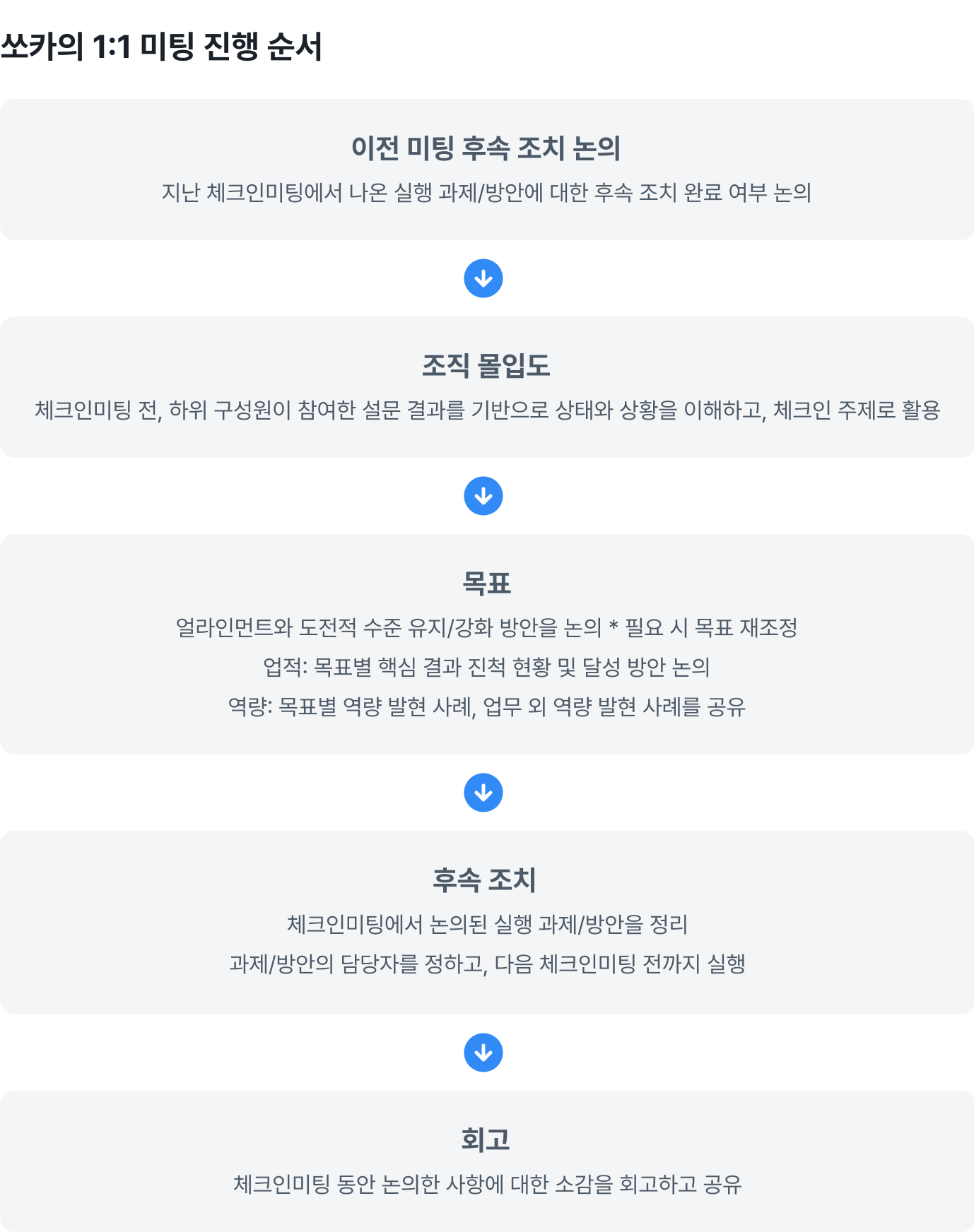 쏘카의 1:1 미팅 진행 순서