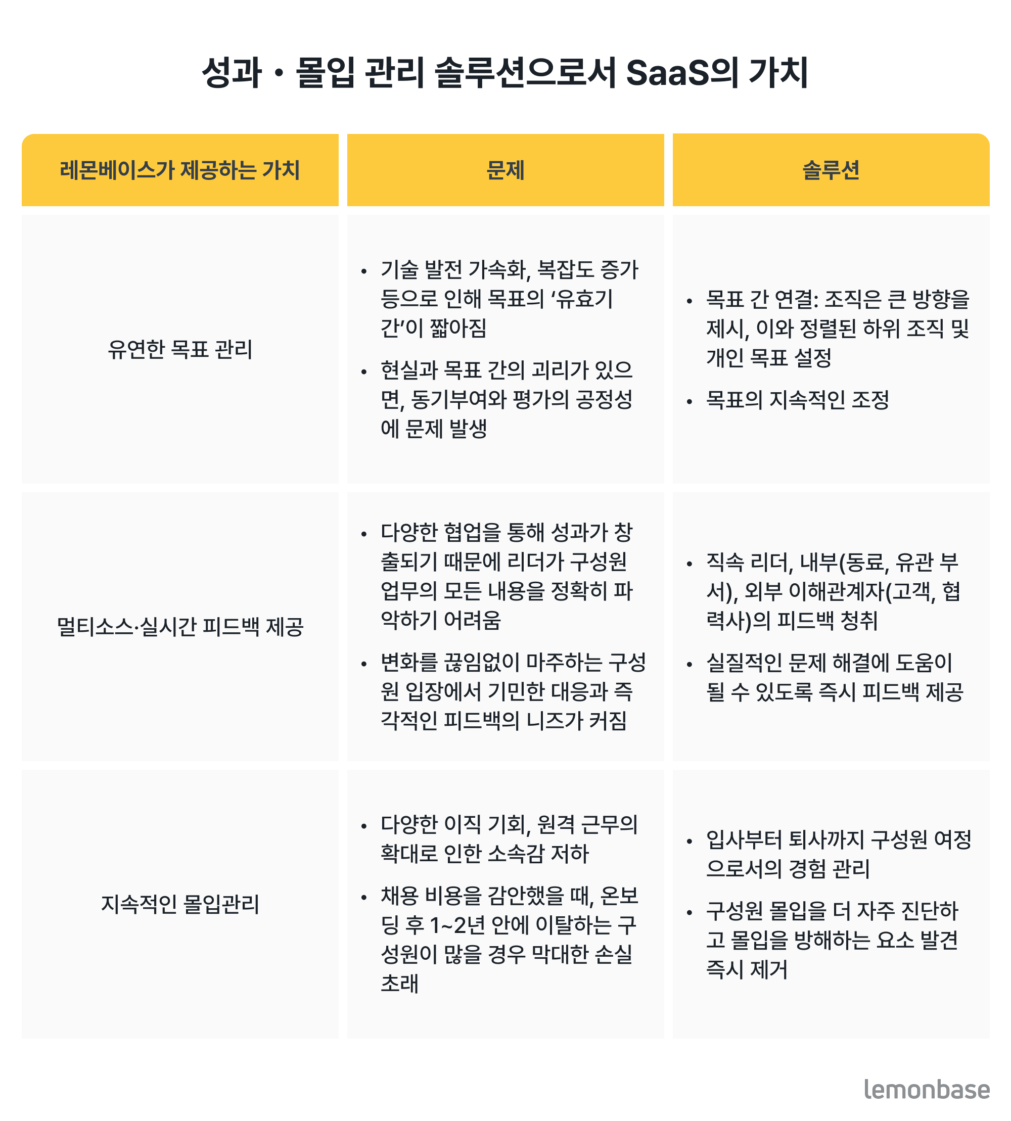 성과・몰입 관리 솔루션으로서 레몬베이스의 가치