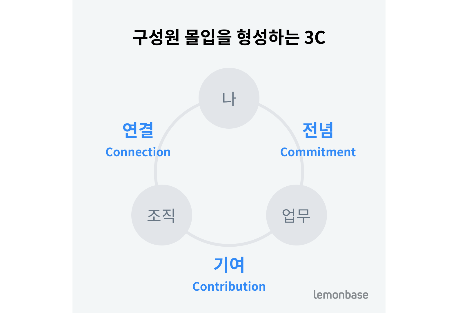 구성원 몰입을 형성하는 3C 개념도