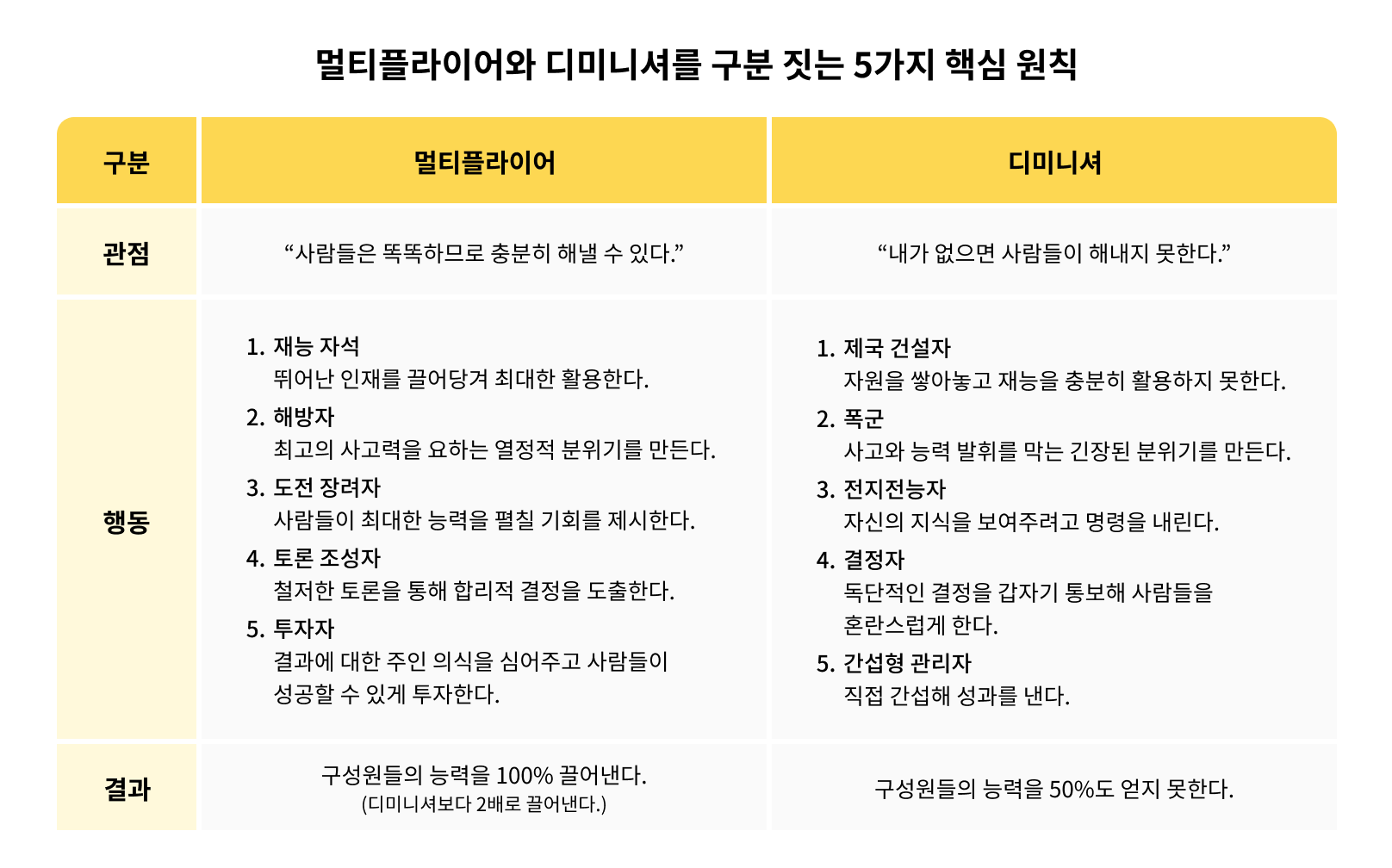 멀티플라이어와 디미니셔를 구분 짓는 5가지 핵심 원칙