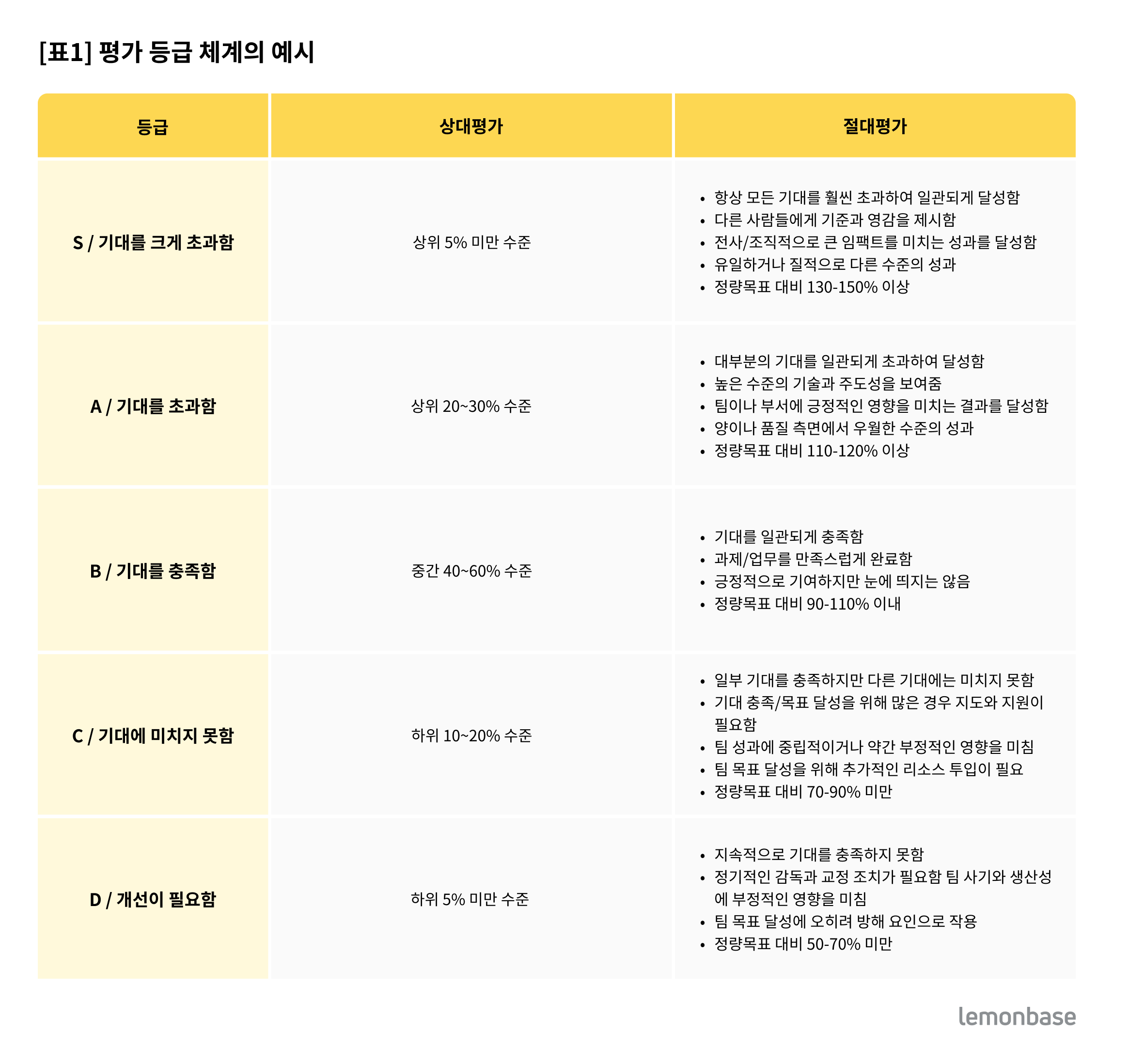 레몬베이스가 제시하는 '평가 등급 체계의 예시'